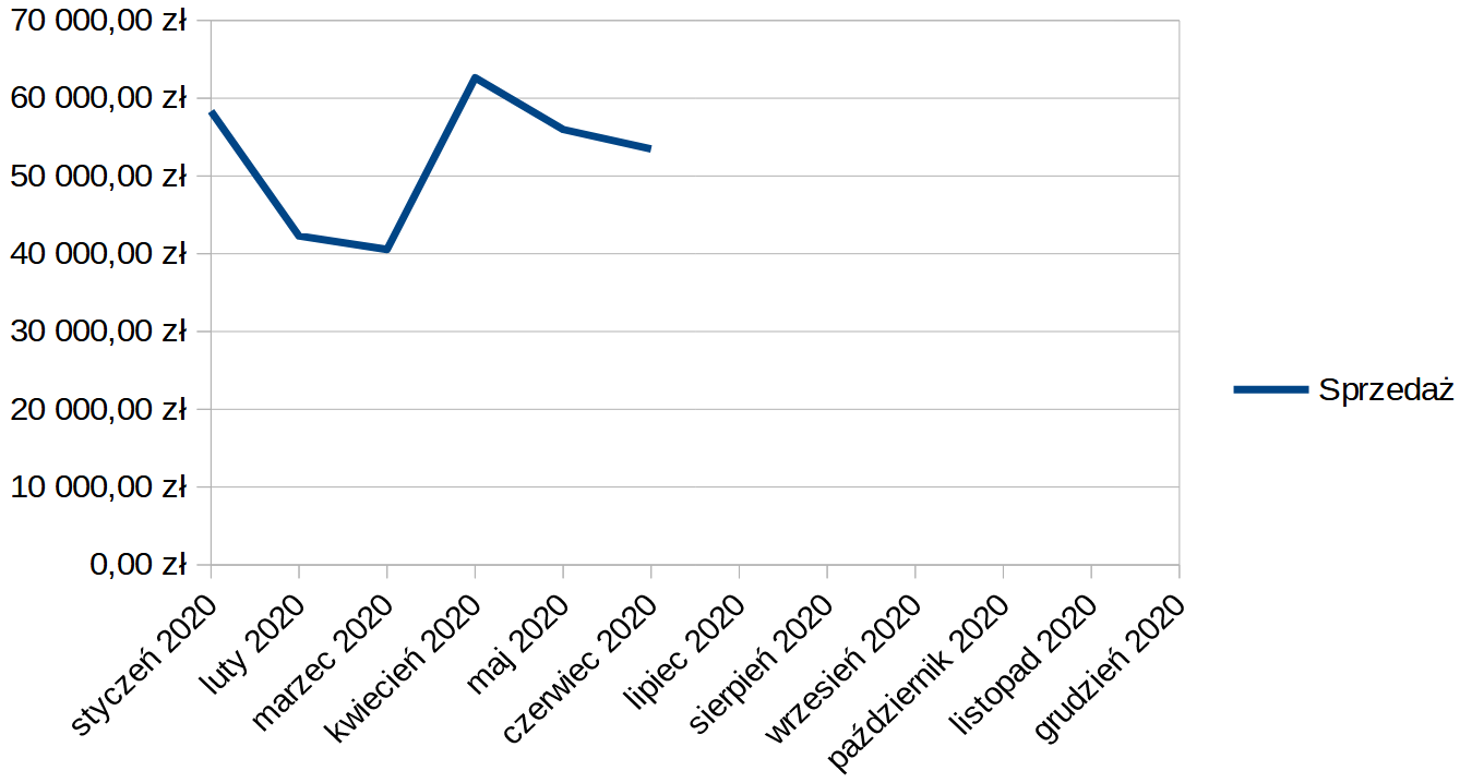 Ilustracja przedstawia wykres liniowy. Po lewej stronie, na osi X wskazane są wartości od 0 zł do 70 tysięcy złotych, z podziałem co dziesięć tysięcy. Na osi Y znajdują się wskazane miesiące od stycznia do grudnia 2020 roku, z podziałem co miesiąc, począwszy od stycznia. Wartości zaznaczone na wykresie niebieską linią oznaczające sprzedaż: styczeń niemal 60 tysięcy, luty nieco ponad 40 tysięcy, marzec około 40 tysięcy, kwiecień ponad 60 tysięcy, maj około 55 tysięcy, czerwiec około 52 tysiące. 