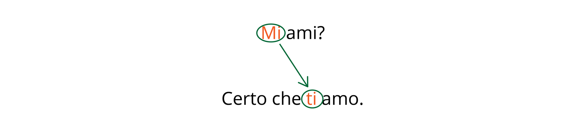 Na grafice w pytaniu „Mi ami?” wyróżnione zostało dopełnienie bliższe „Mi”. W odpowiedzi „Certo che ti amo.” został wyróżniony zaimek „ti”. 
Od dopełnienia bliższego „Mi” do zaimka „ti” narysowana jest strzałka.

