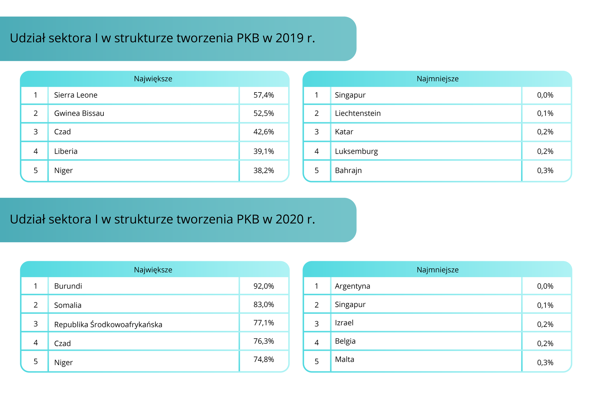 Tabela przedstawia udział sektora pierwszego w strukturze tworzenia PKB. W 2019 roku największy udział był w Sierra Leone 57,4%. Gwinei Bissau 52,5%. Czadzie 42,6%. Liberii 39,1%. Nigrze 38,2%. Najmniejszy udział był w Singapurze 0%, Liechtensteinie 0,1%. Katarze 0,2%. Luksemburgu 0,2%. Bahrajnie 0,3%. W 2020 roku największy udział był w Burundi 92%, Somalii 83%, Republice Środkowoafykańskiej 77,1%. Czadzie 76,3%. Nigrze 74,8%. Najmniejszy udział był w Argentynie 0%. Singapurze 0,1%. Izraelu 0,2%. Belgii 0,2%. Na Malcie 0,3%.