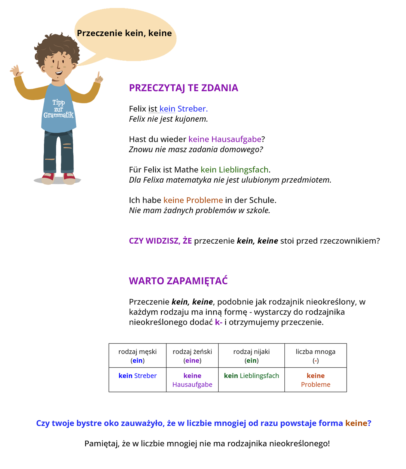 Ilustracja przedstawia infografikę. W lewym górnym rogu stronie znajduje się chłopiec z rozpostartymi rękami, nad którym jest dymek z napisem: Przeczenie kein, keine. Chłopiec ma na sobie koszulkę z napisem: Tipp zur Grammatik. Poniżej jest tekst oraz tabelka. Treść tekstu jest następująca. Przeczytaj te zdania. Felix ist kein Streber. Feliks nie jest kujonem. Hast du wieder keine Hausaufgabe? Znowu nie masz zadania domowego? Für Felix ist Mathe kein Lieblingsfach. Dla Feliksa matematyka nie jest ulubionym przedmiotem. Ich habe keine Probleme in der Schule. Nie mam żadnych problemów w szkole. Czy widzisz, że przeczenie kein, keine stoi przed rzeczownikiem? Warto zapamiętać. Przeczenie kein, keine, podobnie jak rodzajnik nieokreślony, w każdym rodzaju ma inną formę — wystarczy do rodzajnika nieokreślonego dodać -k i otrzymujemy przeczenie. Pod spodem znajduje się tabelka. Rodzaj męski (ein): kein Streber. Rodzaj żeński (eine): keine Hausaufgabe. Rodzaj nijaki (ein): kein Lieblingsfach. Liczba mnoga (-): keine Probleme. Czy twoje bystre oko zauważyło, że w liczbie mnogiej od razu powstaje forma keine? Pamiętaj, że w liczbie mnogiej nie ma rodzajnika nieokreślonego!
