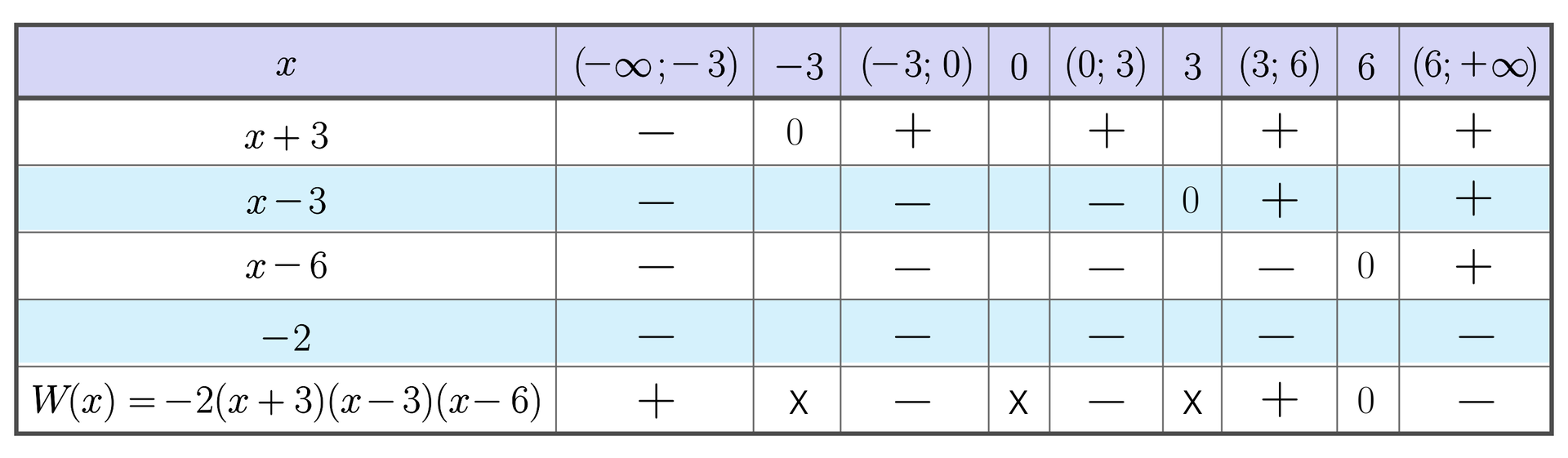 Tabela przedstawia analizę znaków nierówności -2x-3x+3x-6<0. Rozpatrujemy dziewięć kolumn z następującymi nagłówkami: 1. -∞,-3, 2. minus 3, 3. -3,0, 4. zero, 5. 0,3, 6. trzy, 7. 3,6, 8. sześć, 9. 6,∞. W pierwszym wierszu rozpatrujemy dwumian liniowy x plus trzy. Zapisujemy odpowiednie symbole pod kolejnymi nagłówkami kolumn: Pod pierwszym nagłówkiem minus, pod drugim 0, pod trzecim plus, pod czwartym nic, pod piątym plus, pod szóstym nic, pod siódmym plus, pod ósmym nic i pod dziewiątym plus. W drugim wierszu rozpatrujemy dwumian liniowy x minus 3. Zapisujemy odpowiednie symbole pod kolejnymi nagłówkami kolumn: Pod pierwszym nagłówkiem minus, pod drugim nic, pod trzecim minus, pod czwartym nic, pod piątym minus, pod szóstym zero, pod siódmym plus, pod ósmym nic i pod dziewiątym plus. W trzecim wierszu rozpatrujemy dwumian liniowy x minus 6. Zapisujemy odpowiednie symbole pod kolejnymi nagłówkami kolumn: Pod pierwszym nagłówkiem minus, pod drugim nic, pod trzecim minus, pod czwartym nic, pod piątym minus, pod szóstym nic, pod siódmym minus, pod ósmym zero i pod dziewiątym plus. W czwartym wierszu rozpatrujemy minus dwa. Zapisujemy odpowiednie symbole pod kolejnymi nagłówkami kolumn: Pod pierwszym nagłówkiem minus, pod drugim nic, pod trzecim minus, pod czwartym nic, pod piątym minus, pod szóstym nic, pod siódmym minus, pod ósmym nic i pod dziewiątym minus. W ostatnim wierszu rozpatrujemy cały wielomian  Wx=-2x-3x+3x-6. Pod pierwszym nagłówkiem mamy plus, pod drugim x, pod trzecim minus, pod czwartym x, pod piątym minus, pod szóstym x, pod siódmym plus, pod ósmym zero, pod dziewiątym minus.