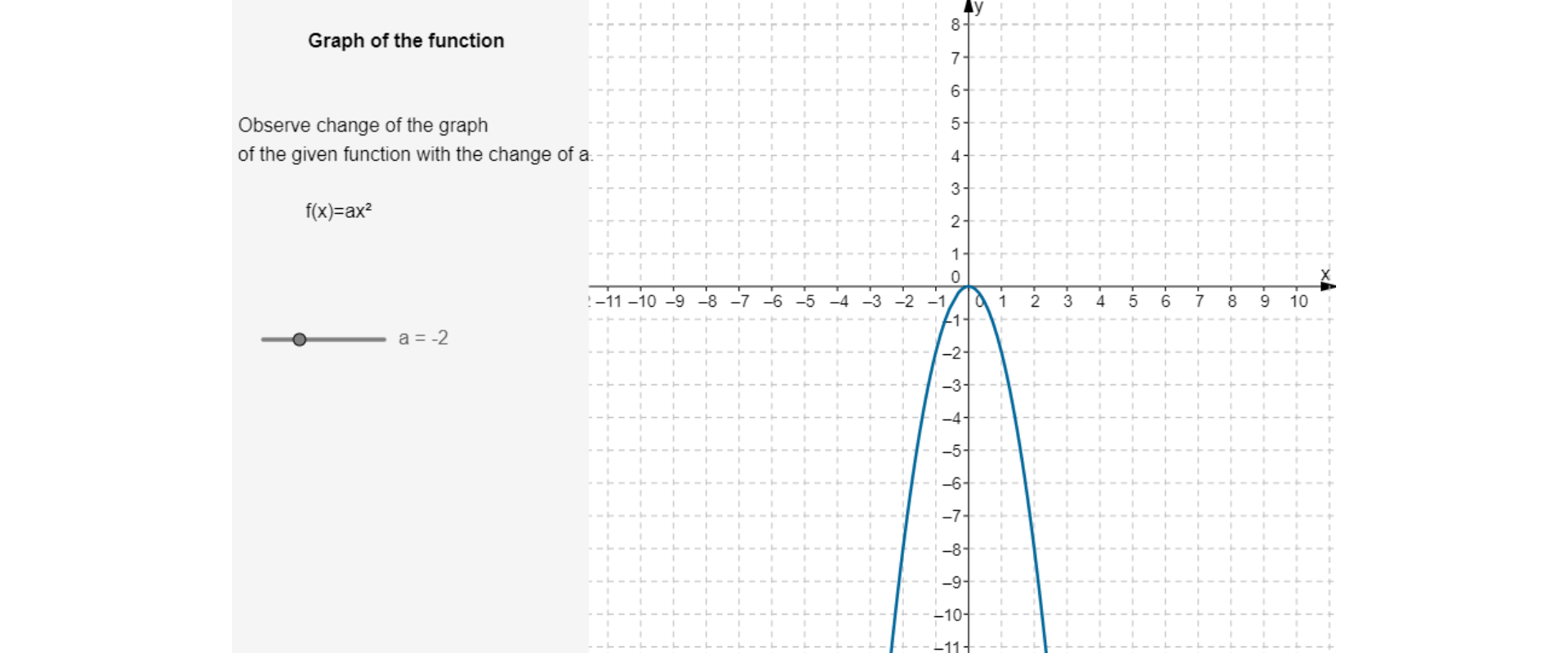 Po lewej stronie rysunku znajdują się napisy: Graph of the function, Observe changes of the graph of the given function with the change of a. Poniżej znajduje się wzór funkcji: f, nawias zwykły, w nawiasie x, zamknąć nawias, równa się a pomnożone przez x kwadrat. Wartość a równa jest minus dwa. Po prawej stronie rysunku narysowany jest układ współrzędnych. Oś pozioma oznaczona jest małą literą x. Na osi poziomej umieszczone są liczby całkowite od minus jedenaście do dziesięciu. Oś pionowa oznaczona jest małą literą y. Na osi pionowej umieszczone są liczby od minus trzynastu do ośmiu. W układzie współrzędnych narysowana jest parabola będąca wykresem funkcji f, nawias zwykły, w nawiasie x, zamknąć nawias, równa się minus dwa razy x kwadrat. Wierzchołek paraboli znajduje się w początku układu współrzędnych, ramiona skierowane są do dołu. Funkcja przyjmuje wartości niedodatnie.