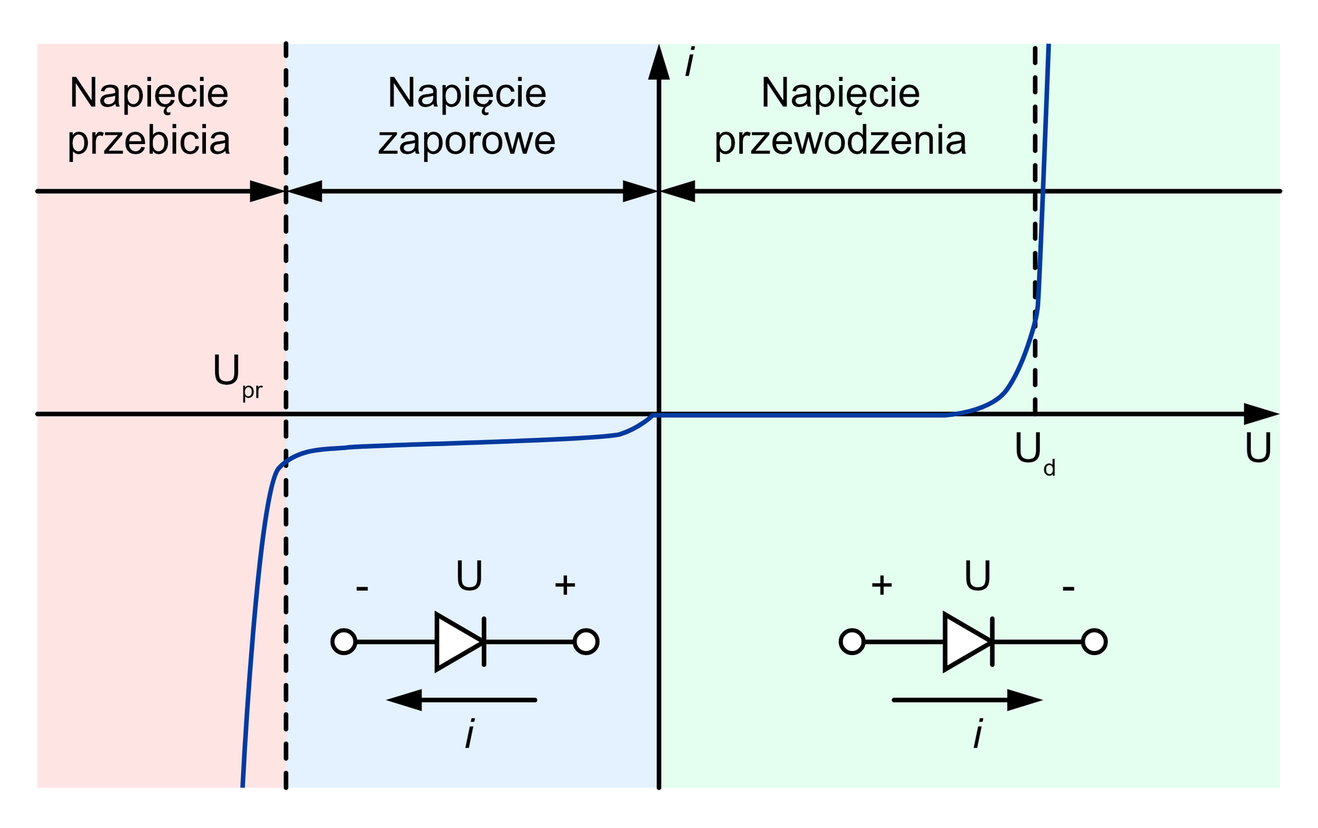 Ilustracja przedstawia wykres podzielony na trzy części. Napięcie przebicia w którym linia na wykresie rośnie do punktu Upr. Następnie Napięcie zaporowe, w którym linia jest stała. Następnie Napięcie przewodzenia, w którym linia na wykresie jest stała i po pewnym czasie bardzo szybko rośnie w punkcie Ud. Pod wykresem narysowane są dwie diody, w pierwszej do diody wchodzi minus, a wychodzi plus, w drugiej na odwrót. 