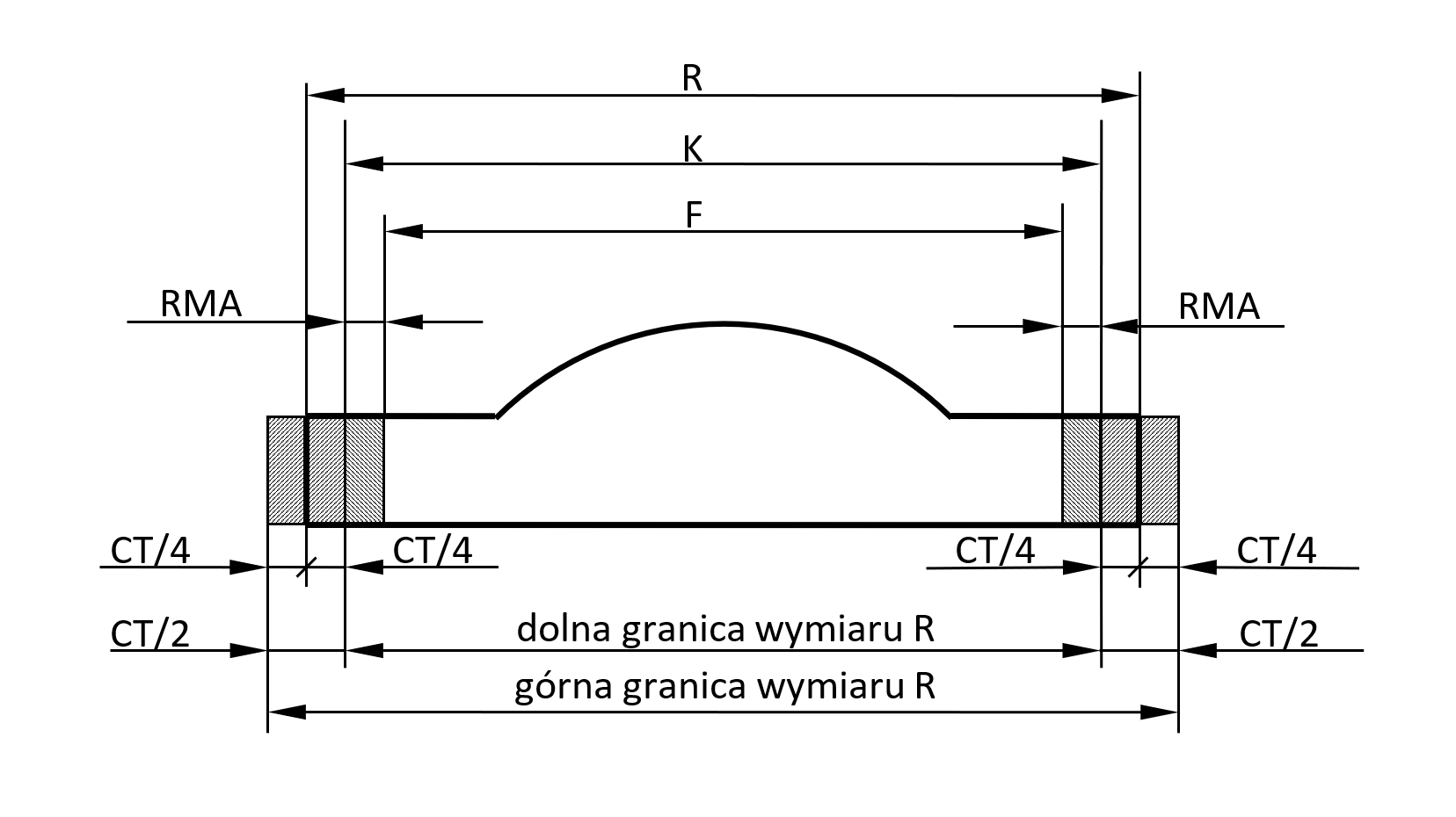 Rysunek trzeci. Na ilustracji przedstawione zostały ogólne wymiary surowego odlewu z naniesionym polem tolerancji. Surowy odlew ma kształt prostokąta, którego górny bok przechodzi z prostej linii w półkole. Po bokach w miejscu zakończenia prostokąta zaznaczony jest wymiar podstawowy surowego odlewu. Po zewnętrznych stronach dużego prostokąta, od boku widoczny jest delikatnie zakreskowany mały prostokąt. Wewnątrz dużego prostokąta, po bokach, symetrycznie znajdują się dwa małe zakreskowane prostokąty. Nominalny wymiar surowego odlewu sięga od końca wewnętrznego małego prostokąta z lewej strony do końca wewnętrznego małego prostokąta z drugiej strony. Wymiar końcowy po obróbce skrawaniem jest zaznaczony od ostatniego wewnętrznego małego prostokąta z lewej strony, symetrycznie do prawej. Na rysunku zaznaczone są jeszcze takie wielkości jak wymagany naddatek na obróbkę skrawaniem  oraz tolerancja odlewu.  