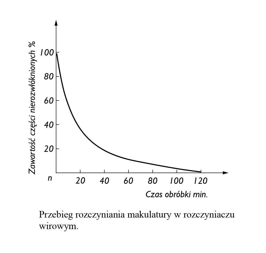 Grafika przedstawia wykres korelacji, po lewej stronie, pionowo, w przedziale n‑100 (w odstępach co dwadzieścia, widnieje „Zawartość części nierozwłóknionych %”, zaś poziomo, z przedziałką n‑120 (w odstępach co dwadzieścia) „Czas obróbki min”. Sam wykres przyjmuje formę krzywej; przy zawartości 100% części nierozwłóknionych – czas obróbki wynosi 0 minut, przy 80% - 20 minut, przy 60% - 40 minut, przy 40% - 60 minut, 20% - 80 minut, pomiędzy 0 a 20% - 100 minut, 0% - 120 minut.
