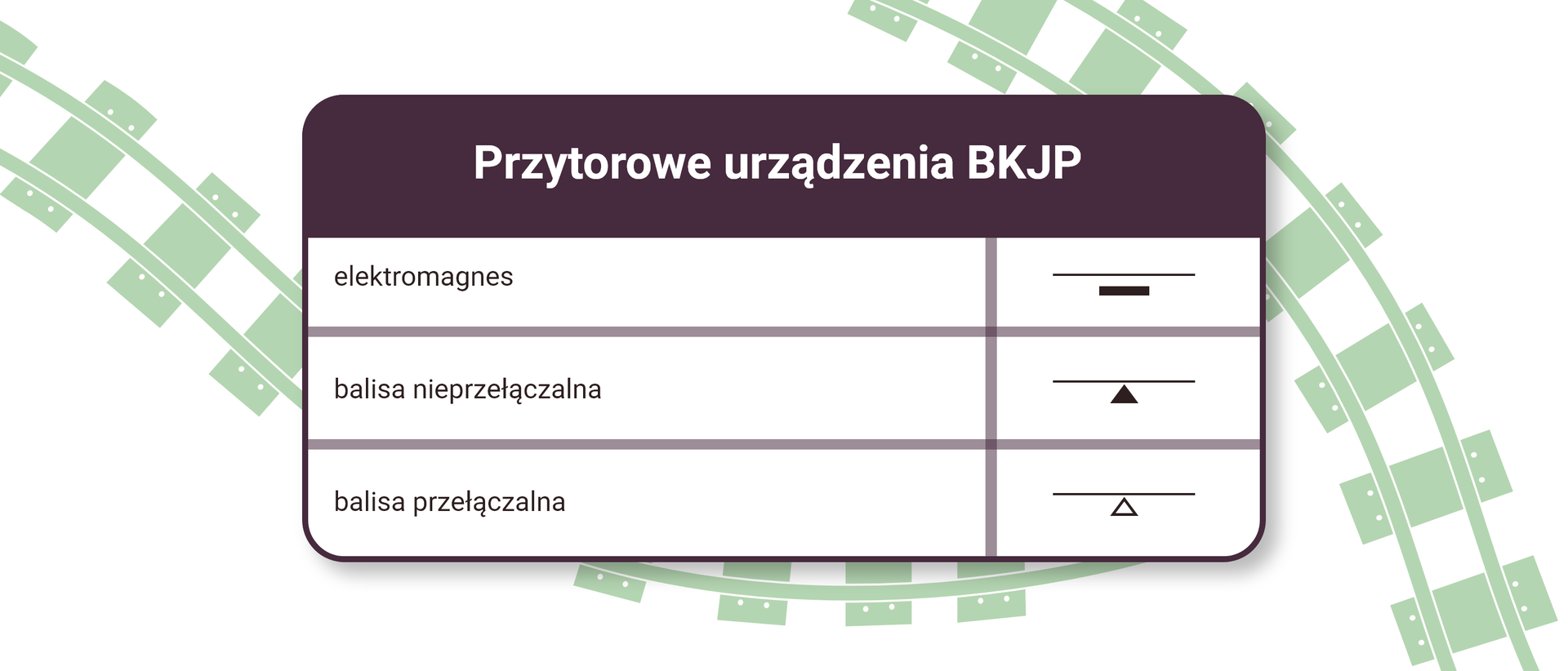 Ilustracja przedstawia tabelę z oznaczeniami przytorowych urządzeń be ka jot pe. Elektromagnes symbolizuje prostokąt umiejscowiony pod linią toru. Balisę nieprzełączalną symbolizuje zaczerniony trójkąt skierowany wierzchołkiem do góry umiejscowiony pod linią toru. Balisę przełączalną symbolizuje pusty trójkąt skierowany wierzchołkiem do góry umiejscowiony pod linią toru.