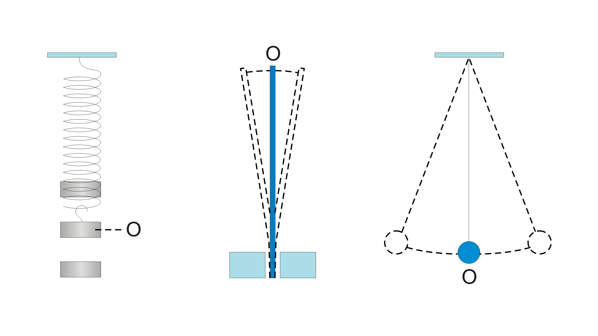 Grafika przedstawiająca 3 przykłady układów zawierających ciała w położeniu równowagi. Pierwszy układ składa się z ciężarka zawieszonego na sprężynie. Drugi układ to stabilnie przymocowana u dołu, umieszczona pionowo linijka. Trzeci układ to wahadło matematyczne.