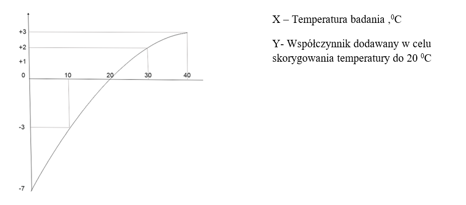 Wykres przedstawia korektę temperatury umożliwiającą uwzględnienie zmian sprężystości gumy ślizgacza. Składa się z osi pionowej – X, oznaczającej temperaturę w °C (od -7 do +3), a także oś Y, czyli współczynnika dodawanego w celu skorygowania temperatury do 20°C. Krzywa przecina osie X – w punkcie 0°C i Y w punkcie 20°C.