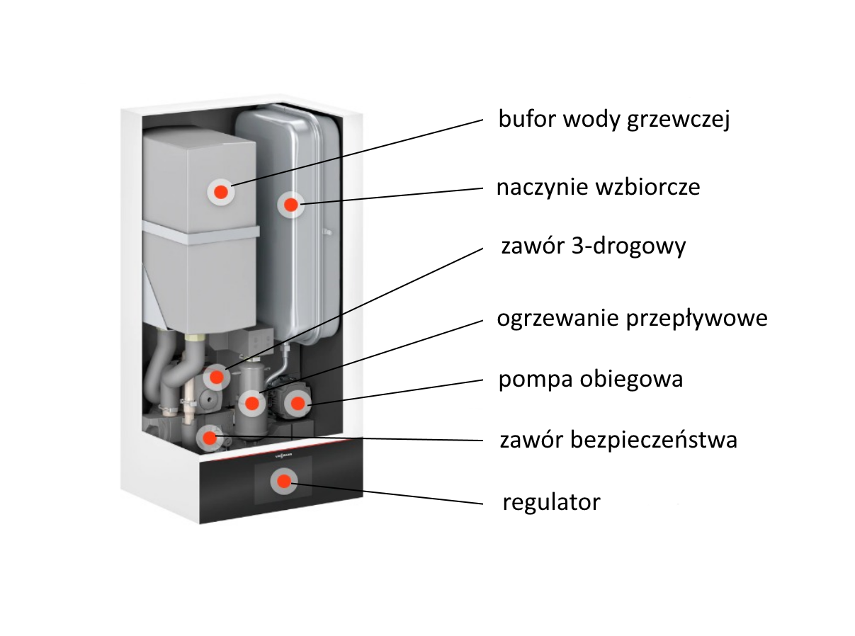 Grafika przedstawia budowę jednostki wewnętrznej pompy ciepła powietrze‑woda. Oznaczone i opisane są następujące elementy: bufor wody grzewczej, naczynie wzbiorcze, zawór 3‑drogowy, ogrzewanie przepływowe, pompa obiegowa, zawór bezpieczeństwa, regulator. 