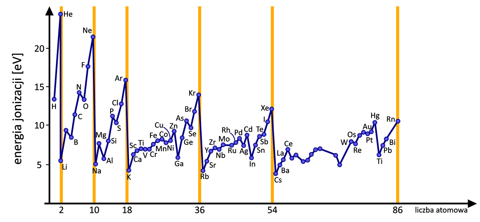 Ilustracja dotyczy energii jonizacji atomów poszczególnych pierwiastków w zależności od liczby atomowej. Na osi pionowej zaznaczono pierwszą energię jonizacji w elektronowoltach od wartości 0 do 25 elektronowoltów co 5 jednostek. Na osi poziomej zaznaczono liczbę atomową od wartości 0 do 86. Na wykresie zaznaczono punkty opisujące poszczególne atomy. Energia rośnie od wodoru do helu. Hel jest na wysokości około 30 elektronowoltów, energia spada do litu – 5,5 eV. Energia rośnie od litu przez pierwiastki w tym samym okresie, czyli przez bor, węgiel, azot, fluor do neonu - neon ma energię około 22 elektronowoltów. Krzywa wykresu spada do sodu o energii jonizacji około 5 elektronowoltów. Taka zasada jest w kolejnych przypadkach: wzrost energii od sodu do argonu - 16 elektronowoltów, spadek od argonu do potasu - niecałe 5, wzrost od potasu do kryptonu - krypton niecałe 15, spadek do rubidu około 4 elektronowoltów. Wzrost energii jonizacji od rubidu do ksenonu - około 11 elektronowoltów i spadek do cezu - około 4. Wzrost od cezu do radonu o energii około 10 elektronowoltów (liczba atomowa radonu 86).