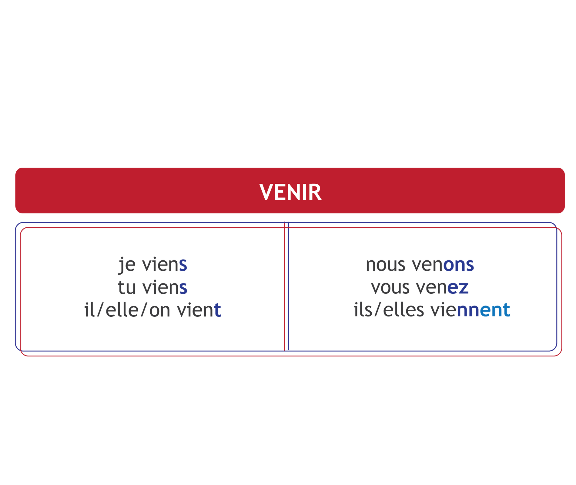 Grafika przedstawia tabelę, która prezentuje odmianę przez osoby w liczbie pojedynczej i mnogiej słowa venir, które zapisane jest w nagłówku. W danych osobach niebieskim kolorem zaznaczone są charakterystyczne dla odmiany końcówki. W lewej kolumnie jest odmiana w liczbie pojedynczej. W kolejnych wierszach jest zapisane: je viens ("s" zaznaczone niebieskim kolorem), tu viens ("s" zaznaczone niebieskim kolorem) i il/elle/on vient ("t" zaznaczone niebieskim kolorem). W prawej kolumnie jest odmiana w liczbie mnogiej. W kolejnych wierszach jest zapisane: nous venons ("ons" zaznaczone niebieskim kolorem), vous venez ("ez" zaznaczone niebieskim kolorem), ils/elles viennent ("nn" zaznaczone ciemno niebieskim kolorem, aby podkreślić wyjątek w odmianie i konieczność podwojenia litery n, natomiast końcówka odmiany "ent" zaznaczona jasnoniebieskim kolorem).