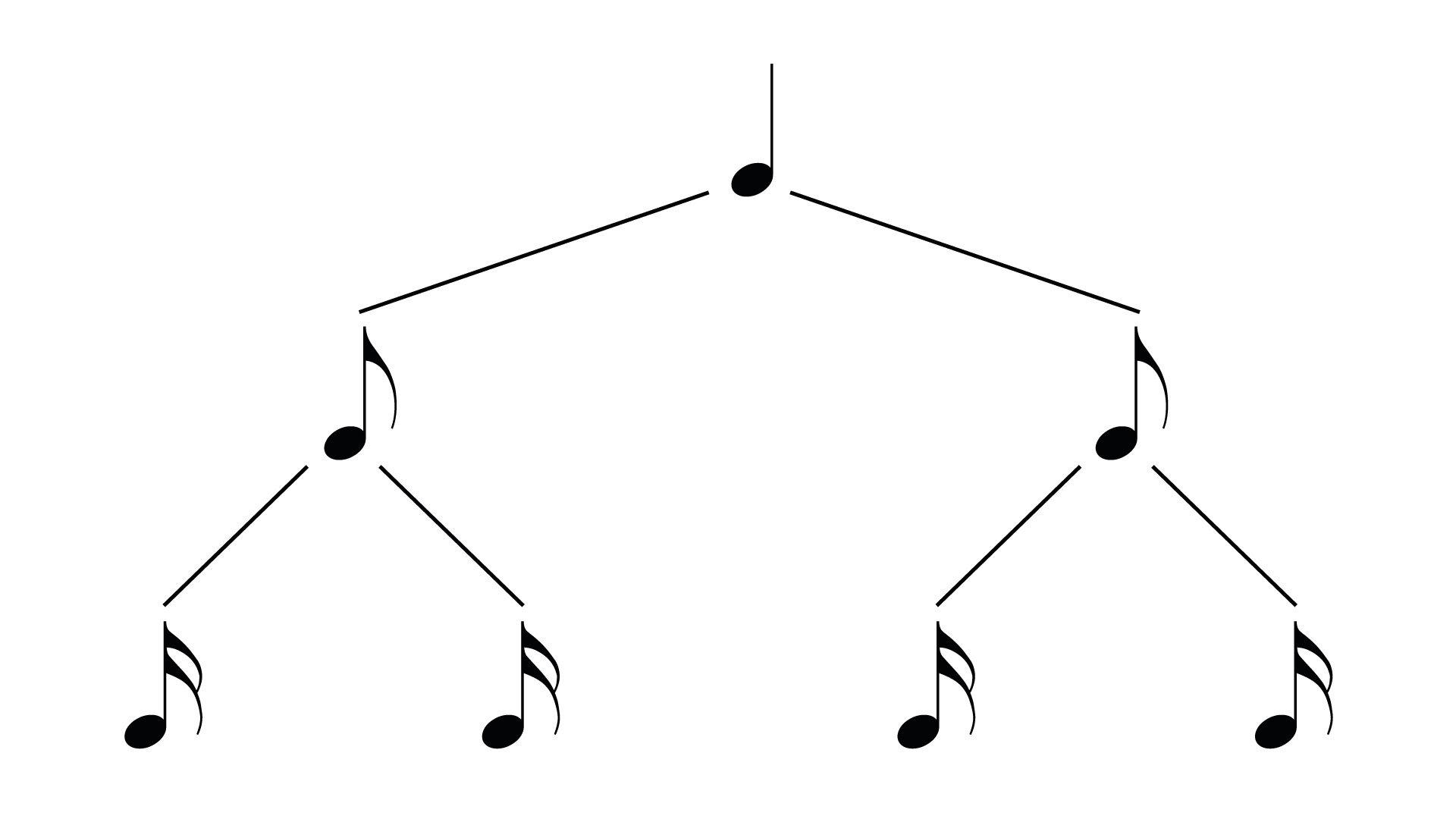 Grafika przedstawia zależności pomiędzy wartościami rytmicznymi nut. Na górze ilustracji znajduje się ćwierćnuta. Pod ćwierćnutą umieszczono dwie skośne linie – jedną skierowaną w lewą stronę i drugą skierowaną w prawą stronę. Linie prowadzą co ósemek. Pod każdą ósemką również umieszczono po dwie skośne linie skierowane w lewo i w prawo, wskazujące szesnastki.