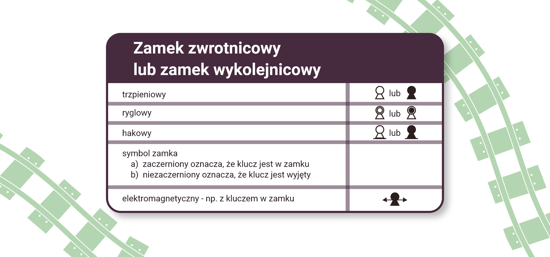 Ilustracja przedstawia tabelę zawierającą symbole zamków zwrotnicowych lub zamków wykolejnicowych. Zamki trzpieniowe symbol o kształcie okręgu umieszczonego na czubku trójkąta. Może być zaczerniony lub nie. Ryglowy. Kształt okręgu umieszczonego na czubku trójkąta z okręgiem wewnątrz, który może być zaczerniony lub nie. Hakowy. Kształt okręgu umieszczonego na wierzchołku trójkąta, którego linie podstawy zostały wydłużone w obie strony. Może być zaczerniony lub nie. Symbol zamka. A zaczerniony oznacza, że klucz jest w zamku. Be niezaczerniony oznacza, że klucz jest wyjęty. Zamek elektromagnetyczny  z kluczem w zamku , symbol analogiczny z dodatkowymi dwiema poziomymi strzałkami o grotach skierowanych na zewnątrz.