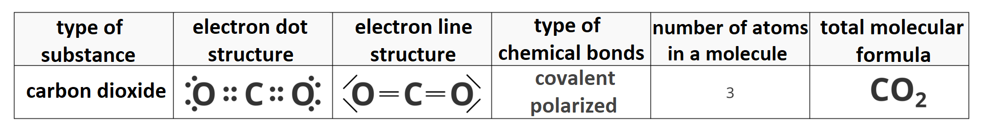 Ilustracja przedstawia tabelę przedstawiającą charakterystykę dwutlenku węgla: elektronową strukturę, typ wiązania, liczbę atomów w cząsteczce oraz wzór sumaryczny. Struktura elektronowa (electron dot structure): atom tlenu ma sześć elektronów walencyjnych, atom węgla cztery elektrony walencyjne, kolejny atom tlenu sześć. Elektronowy wzór kreskowy: atom węgla połączony jest podwójnymi wiązaniami z dwoma atomami tlenu. Typ wiązania (type of chemical bonds): kowalencyjne spolaryzowane (covalent polarized). Liczba atomów w cząsteczce - trzy. Wzór sumaryczny (total molecular formula): ce o dwa.