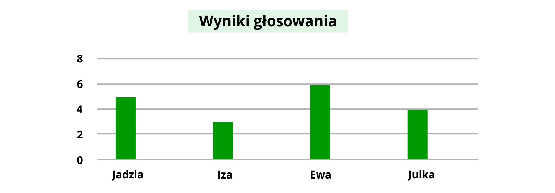Wykres pokazujący wyniki głosowania. Na osi poziomej zapisane są imiona dzieci. Jadzia, Iza, Ewa, Julka. Na osi pionowej znajdują się wartości od zera do ośmiu, rosnące co dwa. Wykres przedstawiony jest za pomocą kolumn. Jadzia otrzymała pięć głosów, Iza trzy, Ewa sześć, a Julka cztery.
