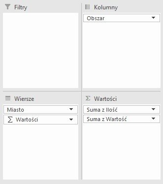 Ilustracja przedstawia otwarte okno dialogowe składające się z czterech pół: Filtry, Kolumny, Wiersze, Wartości. W polu Kolumny wpisany jest element Obszar. W polu Wiersze wpisany jest element Miasto oraz element Wartości. W polu Wartości wpisany jest element Suma z ilość oraz element Suma z Wartość.