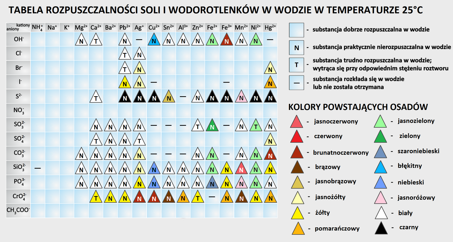 Tabela rozpuszczalności soli i wodorotlenków w wodzie w temperaturze dwudziestu pięciu stopni Celsjusza.