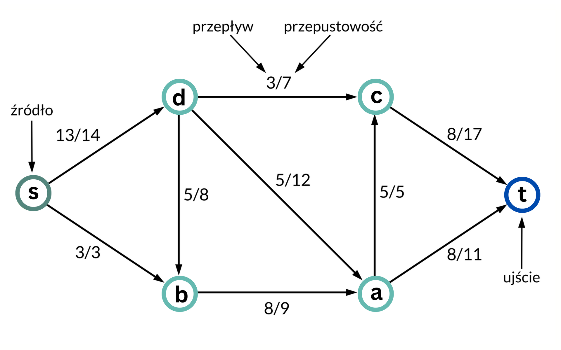 Ilustracja przedstawia graf będący siecią przepływową. Graf składa się z sześciu punktów i dziewięciu strzałek. Układ punktów jest następujący. Punkty a, b c oraz d leżą na wierzchołkach kwadratu, punk s leży po lewej stronie kwadratu, a strzałki wychodzące od niego do wierzchołków kwadratu tworzą trójkąt równoramienny, analogicznie punkt t znajduje się po prawej stronie kwadratu. Punkt s jest podpisany jako źródło. Punkt t jako ujście. Przy każdej ze strzałek znajdują się dwie liczby oddzielone ukośnikiem. Są to przepływ oraz przepustowość. Z punktu s do punktu d biegnie strzałka z liczbami trzynaście ukośnik czternaście, od S do B z trzy ukośnik trzy, z d do b z pięć ukośnik osiem, z b do a z osiem ukośnik dziewięć, z d do a z pięć ukośnik dwanaście, z d do c z trzy ukośnik siedem. Z a do c z pięć ukośnik pięć. Z a do t z osiem ukośnik jedenaście, z c do t z osiem ukośnik siedemnaście.