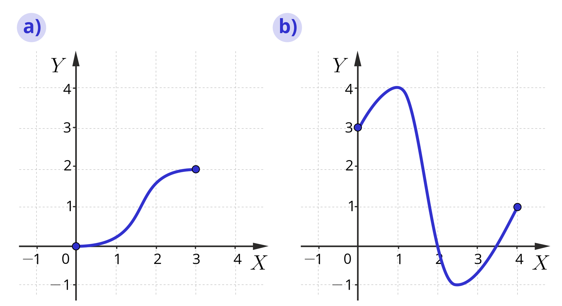 Ilustracja przedstawiająca dwa układy współrzędnych z opisanymi osiami. Osiami poziomymi X oraz pionowymi Y. W obu przypadkach na osiach poziomych zaznaczono argumenty od minus jednego do czterech oraz na osi pionowej wartości również od minus jednego do czterech. W układzie a wykres funkcji stanowi podwójnie wybrzuszony łuk, który ma początek w punkcie o współrzędnych 0, 0, następnie kieruje się ku górze, wybrzusza lekko w kierunku punktu o współrzędnych 2, 0, dalej  kieruje się ku górze i lekko wybrzusza w kierunku punktu o współrzędnych 2, 2 a następnie wypłaszcza się i kończy w punkcie o współrzędnych 3, dwa. Wykres b stanowi ponownie podwójnie wybrzuszony łuk, który ma początek w punkcie o współrzędnych 0, 3, zaś koniec w punkcie 4, jeden. Idąc od punktu 0, 3 wykres kieruje się ku górze do pierwszego wybrzuszenia , które osiąga punkt 1, 4, a następnie zaczyna kierować się ku osi X, którą przecina w punkcie o współrzędnych 2, 0, dalej osiąga punkt o współrzędnych dwa i pół, minus 1, gdzie zaczyna kierować się ku górze, przecina oś poziomą i dociera do punktu o współrzędnych 4, jeden.