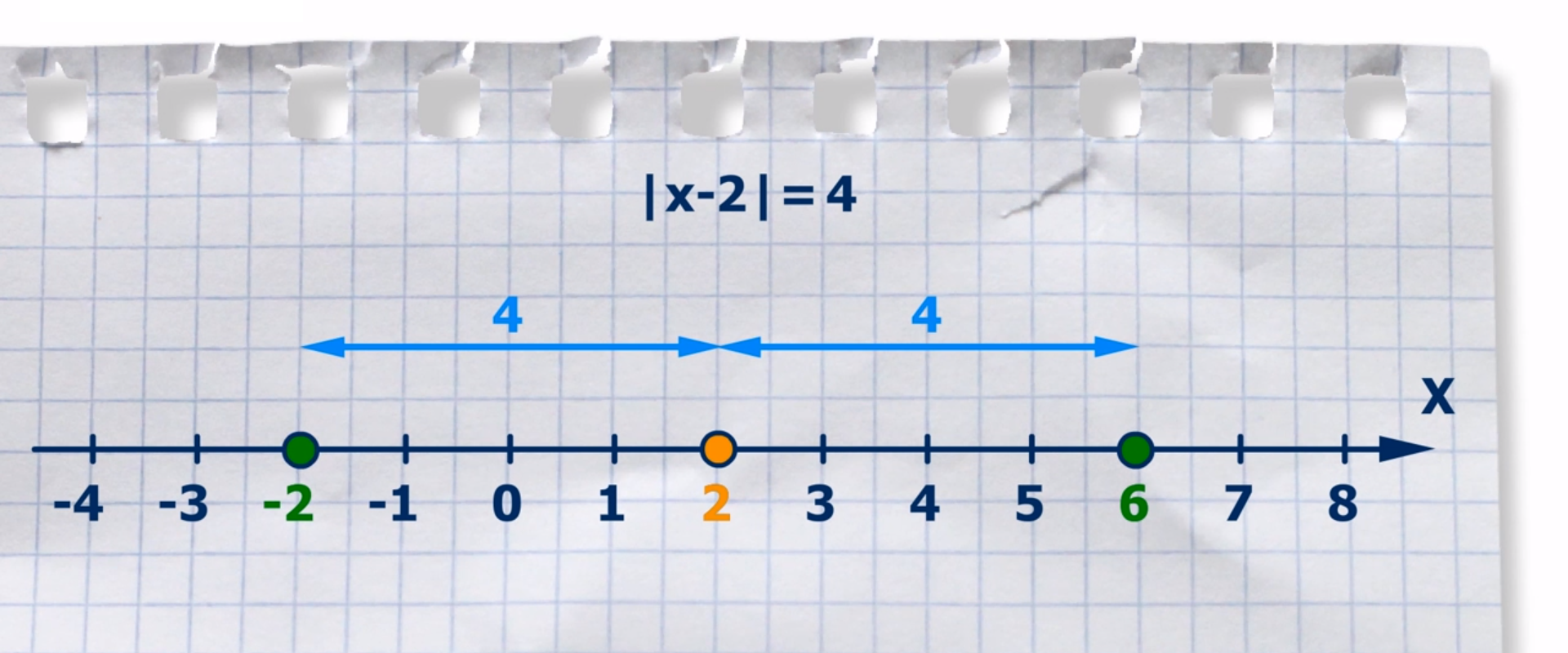 Rysunek przedstawia oś liczbową x z zaznaczonymi punktami: minus 2, 2 oraz 6. Odległości liczby minus 2 od liczby 2 oraz liczby 6 od liczby 2 zostały zaznaczone strzałkami, są takie same i wynoszą 4. Powyżej osi liczbowej znajduje się równanie |x-2|=4.