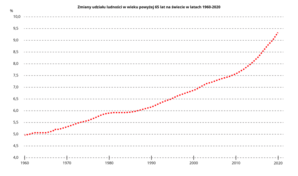 Schemat przedstawia zmiany udziału ludności w wieku powyżej 65 lat na świecie w latach 1960–2020. Oś pionowa przedstawia ilość wyrażoną w %, a oś pozioma lata. W 1960 – 5, 1970 – 5,3, 1980 - 5,9, 1990 – 6,2, 2000 – 6,8, 2010 – 7,5, 2020 – 9,5.