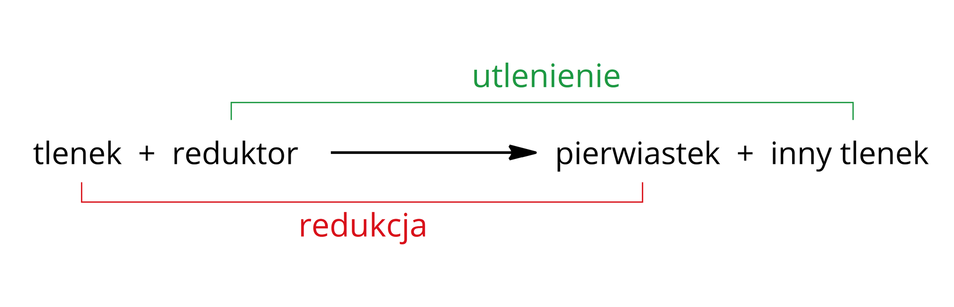 Ilustracja przedstawiająca schemat metody otrzymywania pierwiastków za pomocą redukcji tlenków. Tlenek pierwiastka dodać reduktor, strzałka w prawo, za strzałką pierwiastek dodać inny tlenek. Tlenek uległ reakcji redukcji, zaś reduktor uległ reakcji utlenienia.
