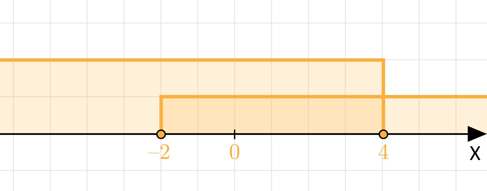 Ilustracja przedstawia oś X z zaznaczonymi dwoma zbiorami liczb od cztery do minus nieskończoności i od minus dwa do nieskończoności. Oba punkty są zamalowane.