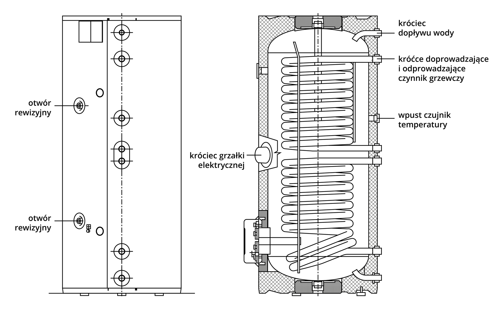 Grafika przedstawia zbiornik buforowy z wężownicą i składa się z dwóch rysunków. Rysunek po lewej stronie przedstawia obudowę zbiornika. Oznaczone i opisane są: otwory rewizyjne. Rysunek po prawej stronie przedstawia przekrój zbiornika z widoczną wężownicą. Zaznaczone i opisane są: króciec dopływu wody, króćce doprowadzające i odprowadzające czynnik grzewczy, wpust czujnik temperatury, króciec grzałki elektrycznej. 