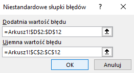 Ilustracja przedstawia okno dialogowe zatytułowane niestandardowe słupki błędów, obok. Widoczne są dwie opcje. Dodatnia wartość błędu, tu wpisano =Arkusz1!$D$2:$D$12. Druga opcja Ujemna wartość błędu, tu wpisano =Arkusz1!$C$2:$C$12. Poniżej znajdują się dwa przyciski OK oraz Anuluj.