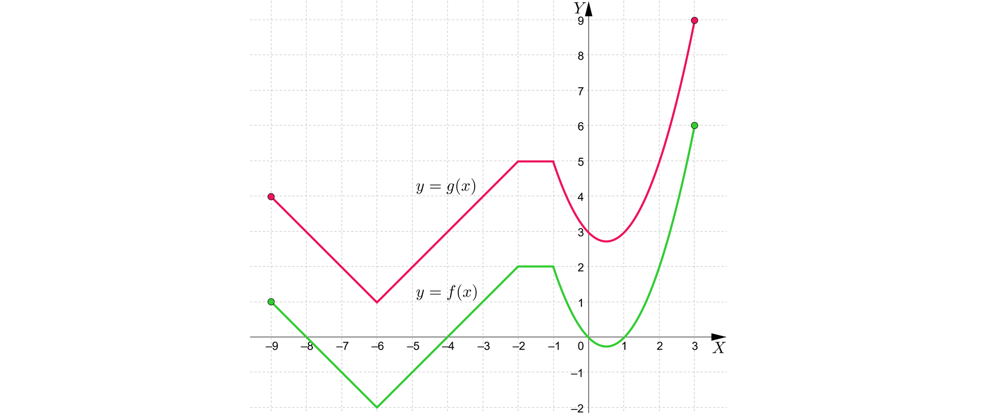 Ilustracja przedstawia poziomą oś X od minus dziewięciu do trzech oraz pionową oś Y od minus dwóch do dziewięciu . Na wykresie zaznaczono wykres funkcji y równa się f od x rozpoczynający się w zamalowanym punkcie nawias minus dziewięć średnik jeden. Wykres maleje do punktu nawias minus sześć średnik minus dwa koniec nawiasu po czym zaczyna rosnąć do punktu nawias minus dwa średnik dwa. Następnie do punktu nawias minus jeden średnik dwa funkcja jest stała. Po osiągnięciu tego punktu funkcja zamienia się w wykres paraboli o wierzchołku w punkcie nawias zero przecinek pięć średnik minus zero przecinek dwadzieścia pięć koniec nawiasu i miejscach zerowych w punktach nawias zero średnik zero koniec nawiasu i nawias jeden średnik zero koniec nawiasu. Wykres funkcji kończy się w punkcie nawias trzy średnik sześć koniec nawiasu. Nad wykresem funkcji f od x znajduje się wykres funkcji g od x. Wykres ten jest taki sam jak wykres funkcji pierwszej przesuniętej o trzy jednostki do góry. Przykładowo funkcja g od x rozpoczyna się w punkcie nawias minus dziewięć średnik cztery koniec nawiasu, a kończy się w punkcie nawias trzy średnik dziewięć koniec nawiasu. 