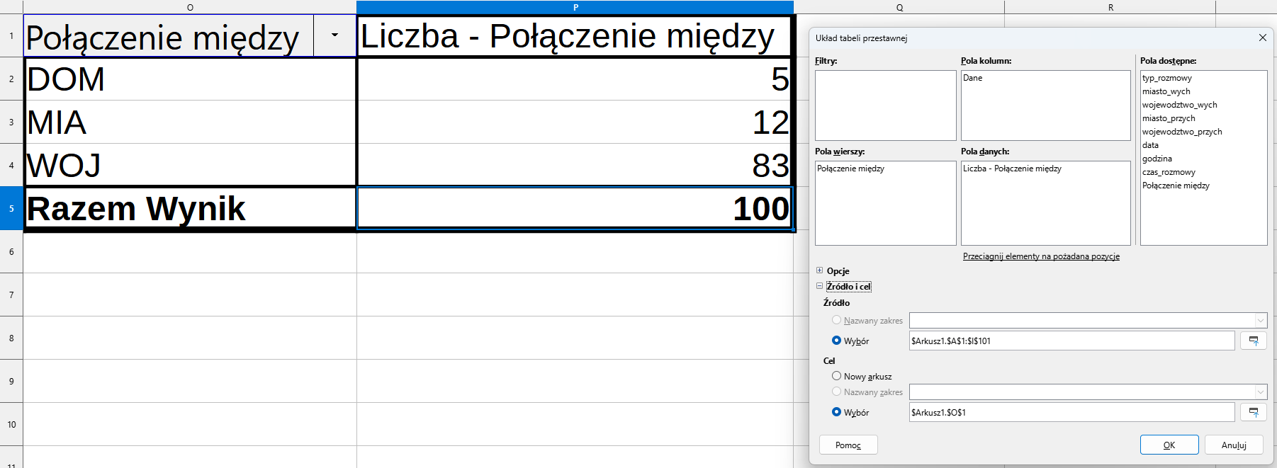 Ilustracja przedstawia tabelę. W tabeli jest 10 wierszy i widoczne kolumny O i P. O jest zatytułowana: Połączenie między; P: Liczba - Połączenie między. W komórce O2 jest napis: DOM, w P2 liczba 5, w O3 jest MIA, w P3 jest liczba 12, w komórce O4 jest napis WOJ, w P4 liczba 83, w komórce O5 jest napis: Razem Wynik, w P5 liczba 100. Na tle pozostałych kolumn tabeli jest otwarte okno: Układ tabeli przestawnej. W obszarze: Pola kolumn wpisano Dane. W obszarze Pola dostępne wpisano: typ_rozmowy, miasto_wych, wojewodztwo_wych, miasto_przych, wojewodztwo_przych, data, godzina, czas_rozmowy, Połączenie między. W obszarze Pola wierszy wpisano: Połączenie między. W obszarze Pola danych wpisano: Liczba - Połączenie między. W opcji Źródło zaznaczono Wybór i wpisano formułę: $Arkusz1.$A$1:$I$101. W opcji Cel zaznaczono Wybór i wpisano formułę $Arkusz1.$O$1. Zastosowano przycisk OK.      
