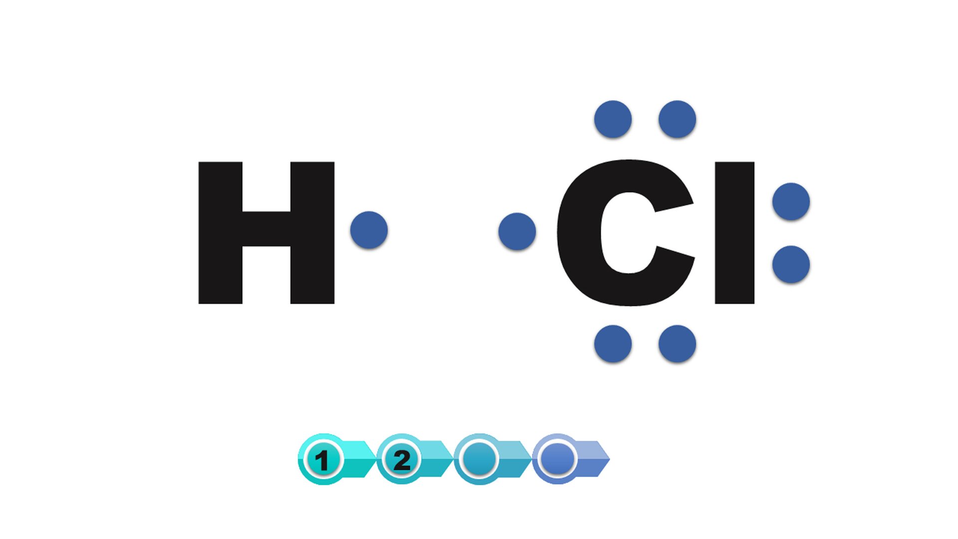 Ilustracja przedstawia umieczone obok siebie symbole atomów wodoru (H) i chloru (Cel). Obok symbolu atomu wodoru znajduje się jedna niebieska kropka, symbolizująca elektron walencyjny atomu wodoru, natomiast wokół symbolu atomu chloru znajduje się siedem niebieskich kropek- dwie po stronie prawej, dwie na górze, dwie na dole, jedna po lewej stronie. Symbolizują one elektrony walencyjne atomu chloru.