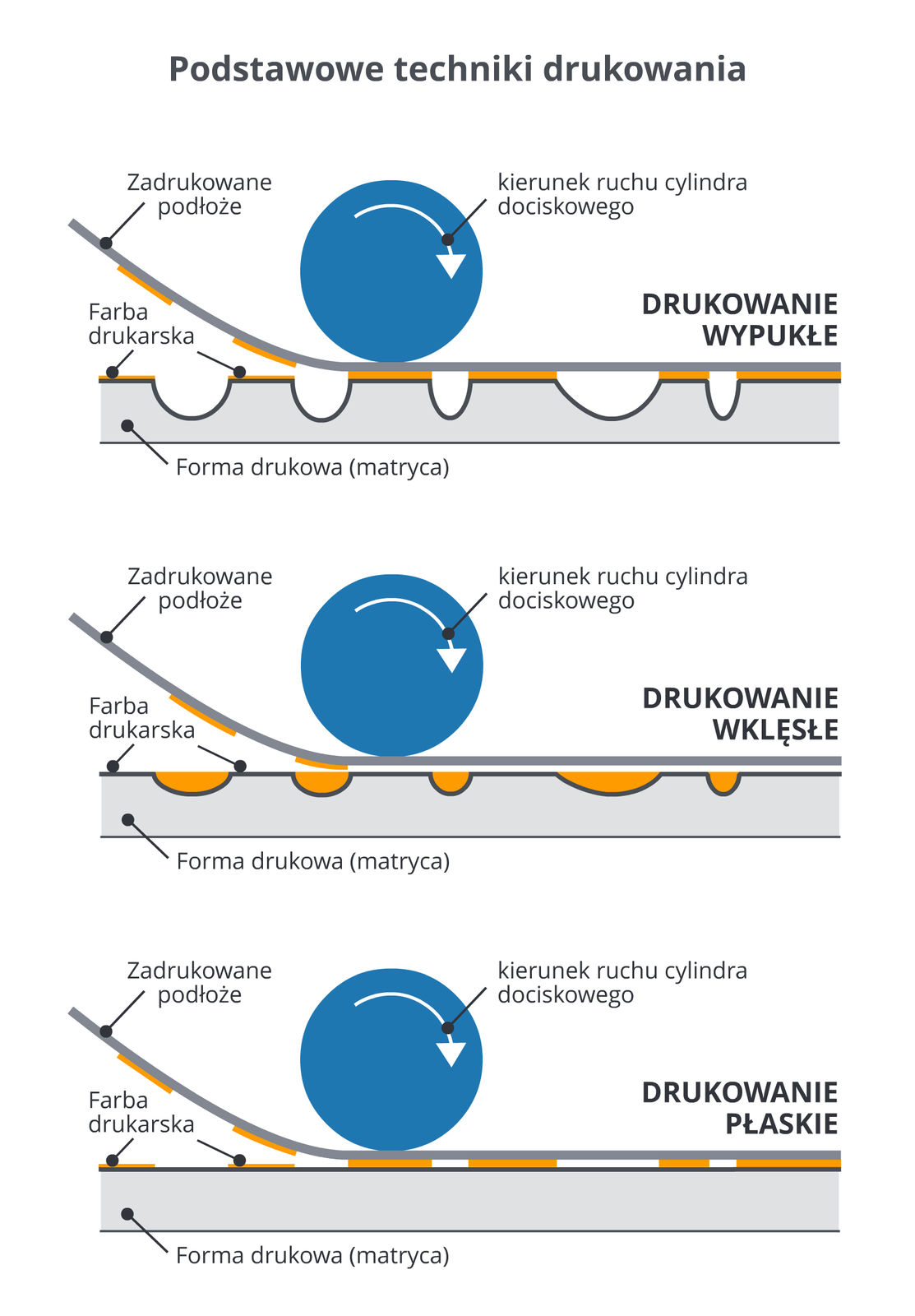 Ilustracja przedstawia schemat składający się z trzech podschematów dotyczących metod druku, od góry – drukowanie wypukłe, drukowanie wklęsłe, drukowanie płaskie. Na każdym ze schematów znajdują się szara forma drukowa (matryca) jako podstawa, na której widoczna jest farba drukarska w kolorze pomarańczowym; zadrukowane podłoże, znajdujące się na farbie w kolorze ciemnej szarości oraz niebieski okrąg – cylinder dociskowy, znajdujący się na podłożu, z zaznaczonym białą strzałką kierunkiem ruchu – zawsze w prawo.  W drukowaniu wypukłym farba nakładana jest na fragmenty podłoża, które są płaskie. Wklęsłości nie zostają pomalowane pomarańczową farbą, która zostaje na płaskich fragmentach.  W drukowaniu wklęsłym, farba nakładana jest na wklęsłe części, natomiast płaskie fragmenty nie zostają pomalowane. W drukowaniu płaskim farba widoczna jest na płaskich elementach, brakuje też wklęsłości na formie drukowej, która została przedstawiona jako płaska. Farba widoczna jest w różnych odstępach.