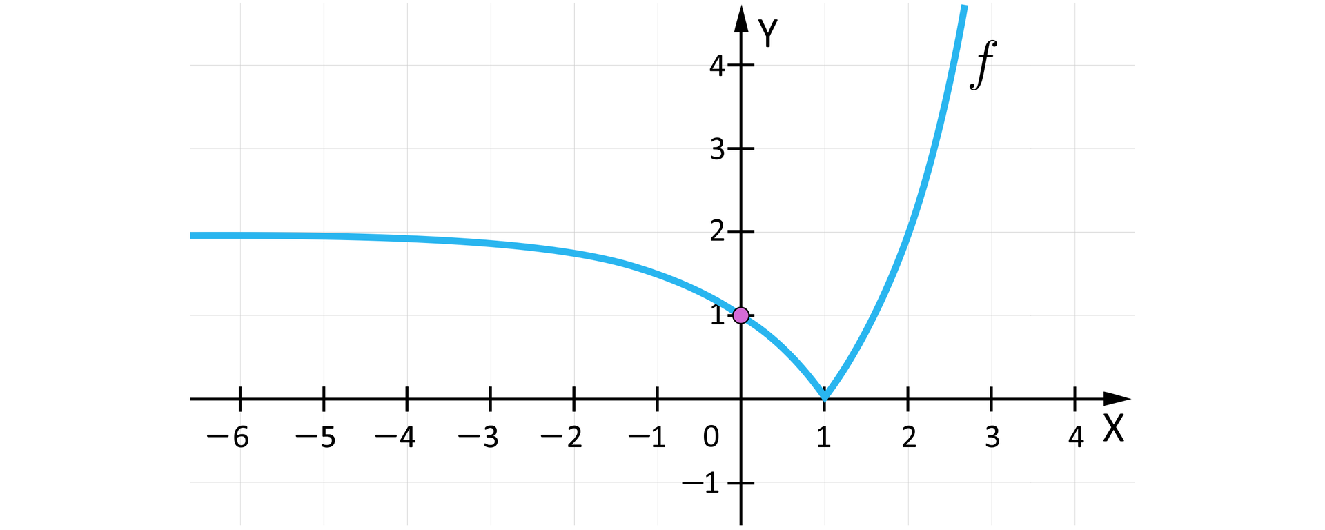 Ilustracja przedstawia układ współrzędnych z poziomą osią X od minus sześciu do czterech oraz z pionową osią Y od minus jeden do czterech. Na płaszczyźnie narysowano wykres funkcji f będący łukowatą krzywą biegnącą w drugiej ćwiartce. Ta część wykresu w minus nieskończoności wypłaszcza się do poziomu y równa się dwa. Krzywa ta przecina oś Y w punkcie nawias 0 średnik 1 zamknięcie nawiasu. Z tego punktu wykres biegnie do punktu nawias 1 średnik 0 zamknięcie nawiasu. W tym punkcie wykres odbija do góry i biegnie niemal pionowo w pierwszej ćwiartce.