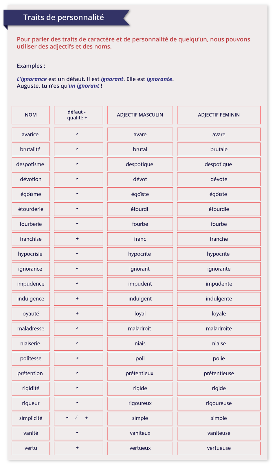 Ilustracja zatytułowana Traits de personnalité zawiera informacje tekstowe oraz tabelkę. Tekst: Pour parler des traits de caractère et de personnalité de quelqu'un, nous pouvons utiliser des adjectifs et des noms.Examples:L'ignorance est un défaut. Il est ignorant. Elle est ignorante.Auguste, tu n'es qu'un ignorant ! Poniżej znajduje się tabelka z czterema kolumnami o nagłówkach: NOM; défaut - / qualité +; ADJECTIF MASCULIN; ADJECTIF FEMININ Kolejno:  avarice / - / avare / avare brutalité / - / brutal / brutale despotisme / - / despotique / despotique dévotion / - / dévot / dévote égoïsme / - / égoïste / égoïste étourderie / - / étourdi / étourdie fourberie / - / fourbe / fourbe franchise / + / franc / franche hypocrisie / - / hypocrite / hypocrite ignorance / - / ignorant / ignorante impudence / - / impudent / impudente indulgence / + / indulgent / indulgente loyauté / + / loyal / loyale maladresse / - / maladroit / maladroite niaiserie / - / niais / niaise politesse / + / poli / polie prétention / - / prétentieux / prétentieuse rigidité / - / rigide / rigide rigueur / - / rigoureux / rigoureuse simplicité / - + / simple / simple vanité / - / vaniteux / vaniteuse vertu / + / vertueux / vertueuse