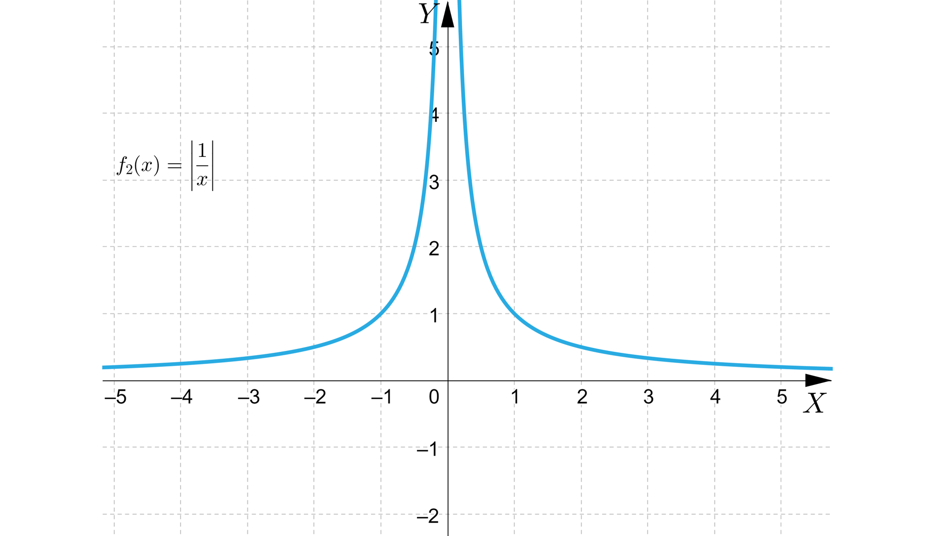 Ilustracja przedstawia układ współrzędnych z pionową osią od minus dwóch do pięciu oraz poziomą od minus 5 do pięciu. Zaznaczono hiperbolę w pierwszej i drugiej ćwiartce. 