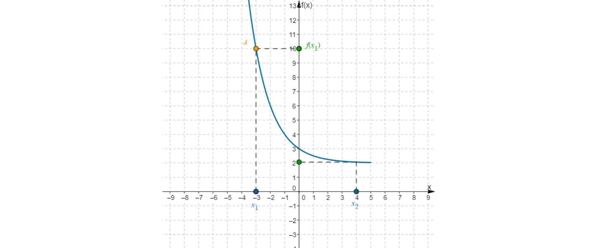 W układzie współrzędnych narysowany jest wykres funkcji malejącej f od x znajdujący się w drugiej i pierwszej ćwiartce. Zaznaczony jest punkt A o współrzędnych minus trzy, dziesięć oraz punkt o współrzędnych cztery i dwa. Na osi X zaznaczony jest punkt x jeden o współrzędnych minus trzy, zero i punkt x dwa o współrzędnych cztery, zero. Na osi Y zaznaczony jest punkt f od x jeden o współrzędnych zero, dziesięć.