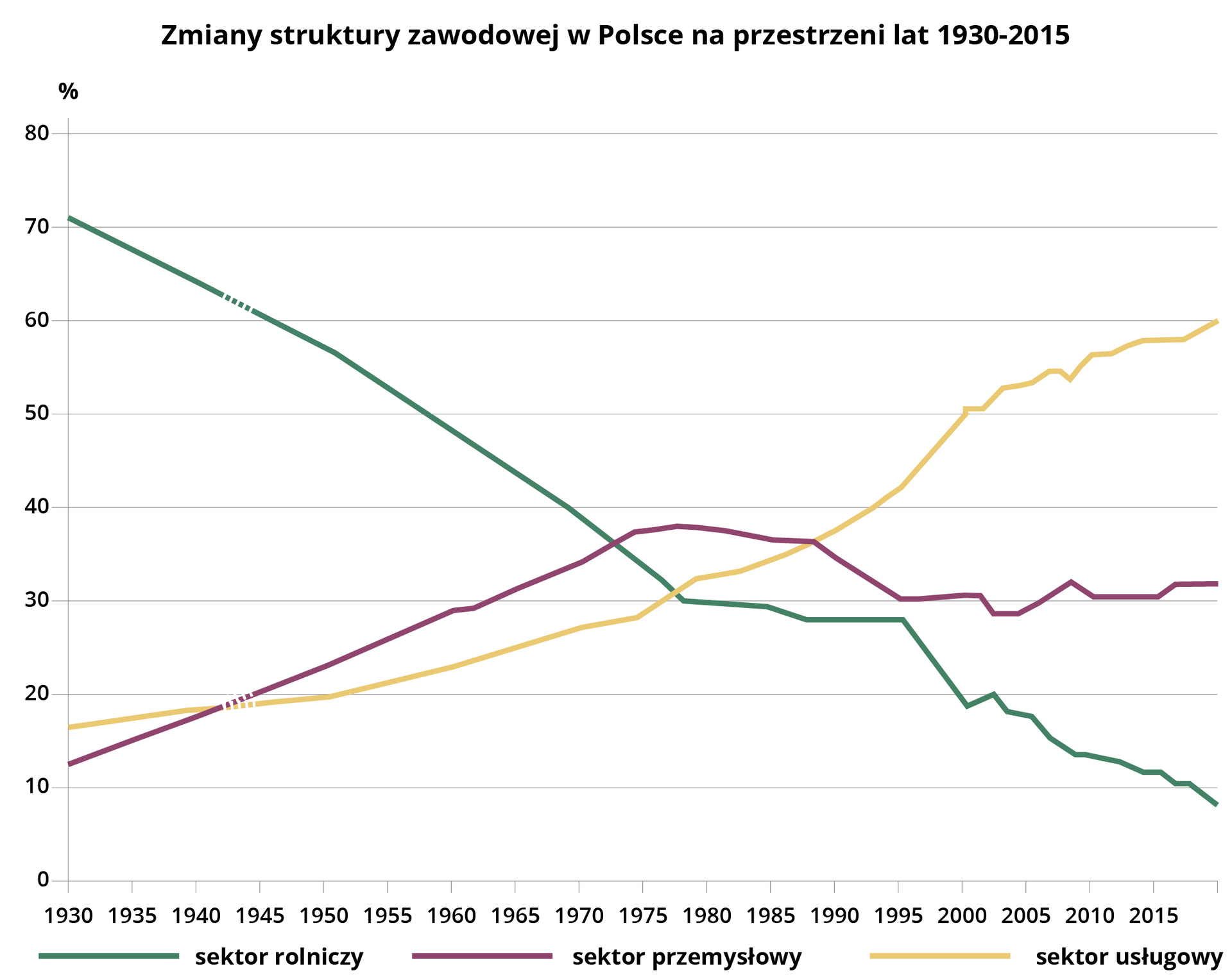 Wykres zmian struktury zawodowej w Polsce na przestrzeni lat 1930-2016. Na wykresie są trzy krzywe, dotyczą sektora rolniczego, przemysłowego i usługowego. Krzywa przedstawiająca sektor rolniczy biegnie od 70% w 1930 roku i wartość sukcesywnie rośnie. W roku 2016 wynosi około 8%. W przypadku sektora przemysłowego krzywa ma początkową wartość 12%, rośnie do około 37% w latach 1975-1985, po czym spada do wartości 32% w 2016 roku. Krzywa sektora usługowego rośnie od około 16% w 1930 roku do 60% w 2016 roku. 