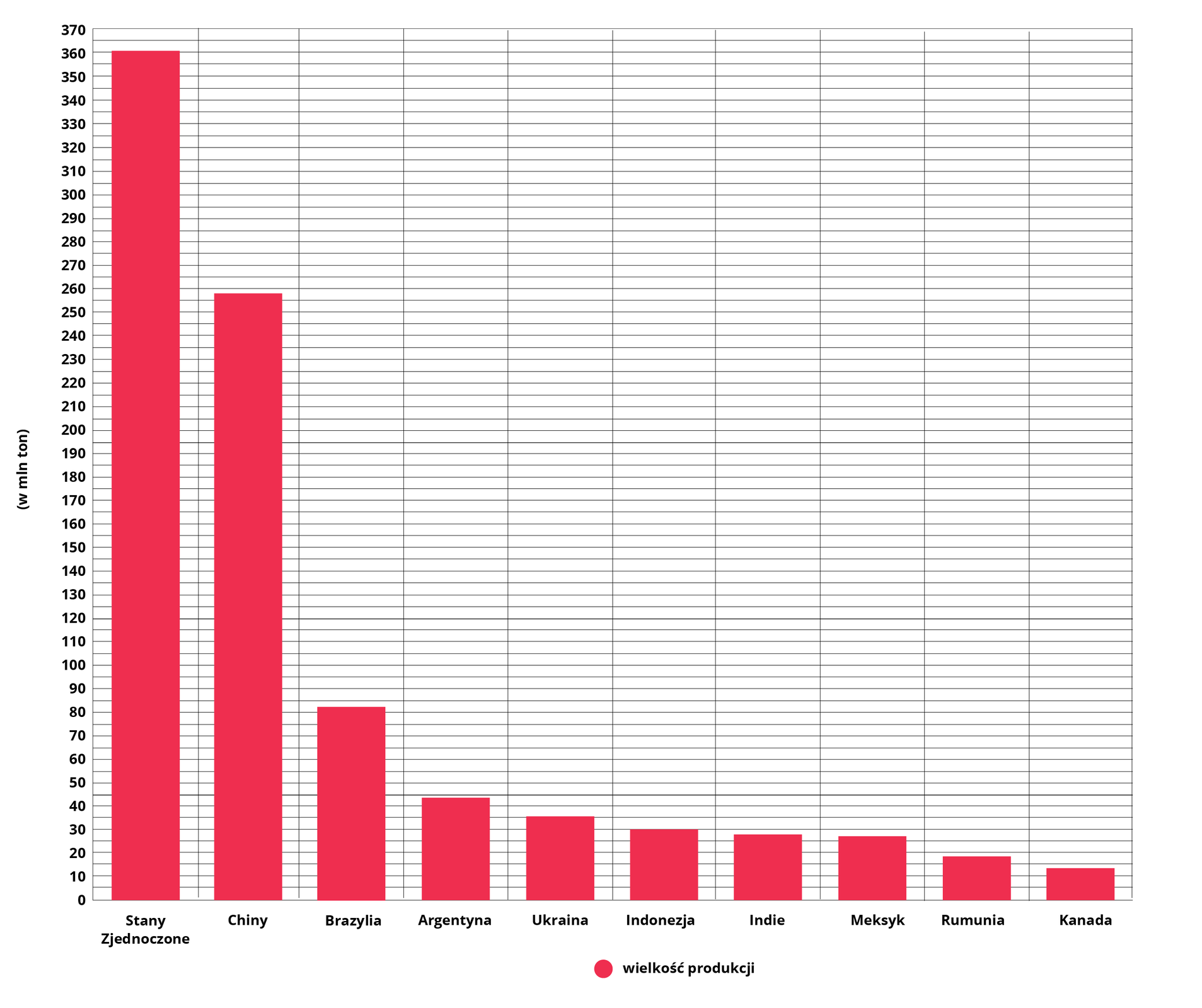 Wykres dotyczy głównych producentów kukurydzy na świecie w 2020 r. Stany Zjednoczone 360 milionów ton. Chiny 258 milionów ton. Brazylia 83 miliony ton. Argentyna prawie 45 milionów ton. Ukraina 35 milionów ton. Indonezja 30 milionów ton. Indie nieco poniżej 30 milionów ton. Meksyk około 28 milionów ton. Rumunia niecałe 20 miliony ton. Kanada prawie 15 milionów ton.   