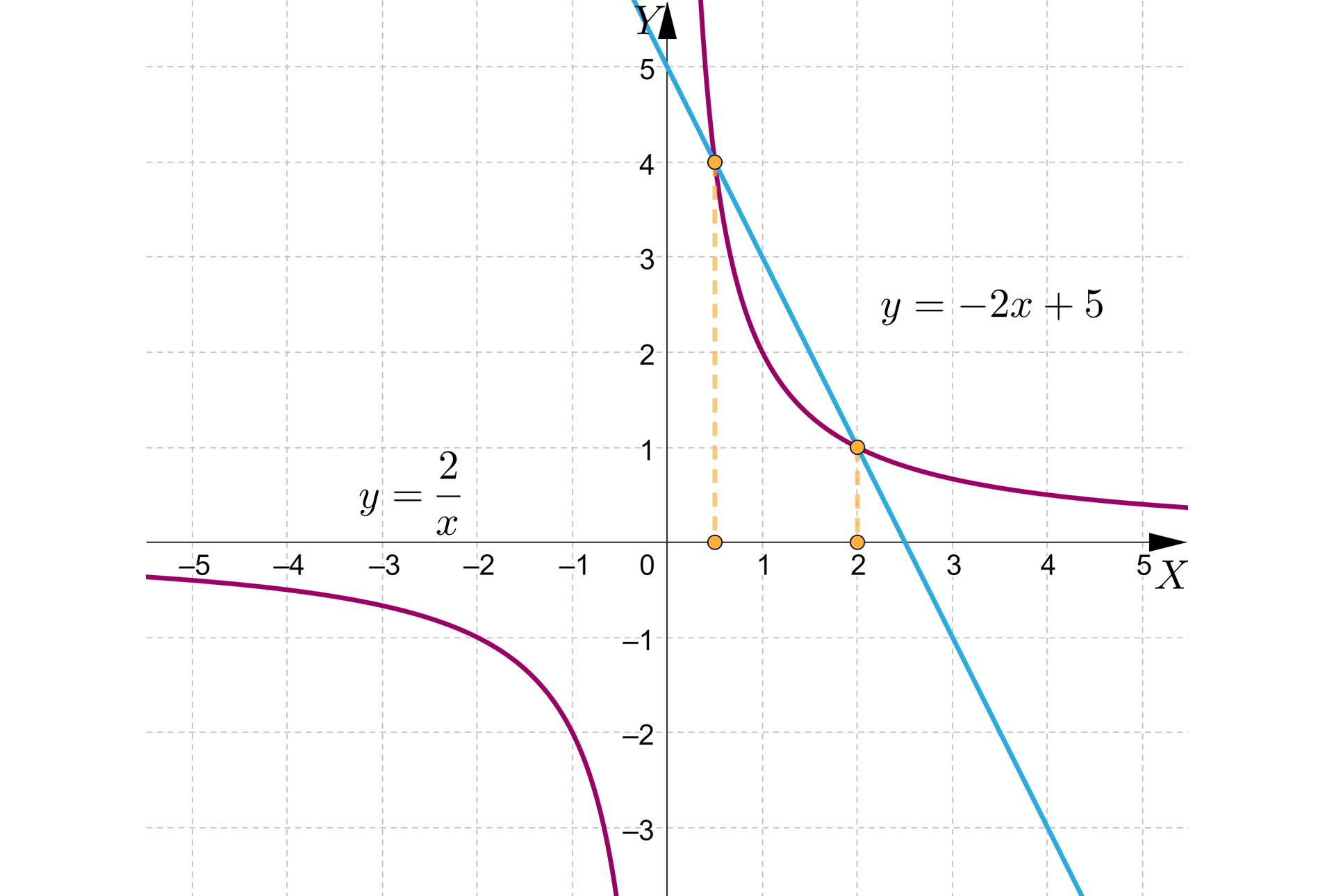 Ilustracja przedstawia poziomą oś X od minus pięciu do pięciu oraz pionową oś Y od minus czterech do czterech. Na rysunku zaznaczono także wykres malejącej funkcji homograficznej oraz wykres malejącej funkcji liniowej. Funkcja liniowa przechodzi przez punkty nawias zero średnik pięć koniec nawiasu oraz nawias trzy średnik minus jeden koniec nawiasu. Wykres funkcji homograficznej przechodzi przez punkty nawias minus dwa średnik minus jeden koniec nawiasu oraz nawias jeden średnik dwa koniec nawiasu. Oba wykresy funkcji przecinają się w dwóch punktach, nawias zero przecinek pięć średnik cztery koniec nawiasu oraz nawias dwa średnik jeden koniec nawiasu. 