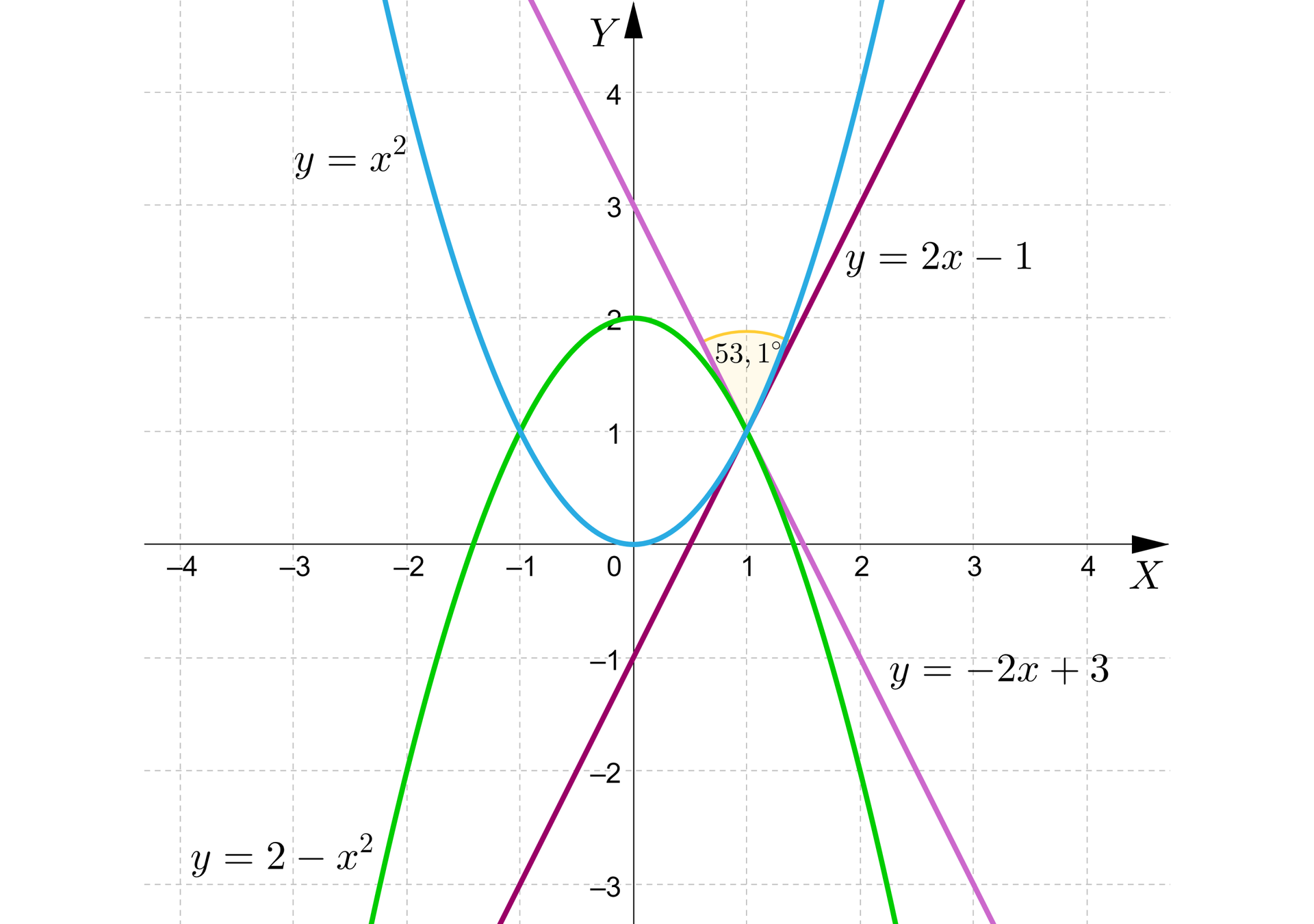 Ilustracja przedstawia układ współrzędnych z osią pionowa od minus 3 do czterech oraz z osią poziomą od minus 4 do czterech. Zaznaczono na nim dwie parabole. Pierwszą o wzorze γ=x2 mającą wierzchołek w początku układu współrzędnych i ramiona skierowane w górę. Drugą o wzorze γ=2-x2 mającą wierzchołek w punkcie 0;2 oraz ramiona skierowane w dół. Do każdej paraboli poprowadzono styczną prostą do niej. Do paraboli pierwszej prosta o wzorze y=2x-1 oraz do drugiej o wzorze y=-2x+3. Punkt styczności obu prostych to 1;1. Kąt między prostymi wynosi 53,1°