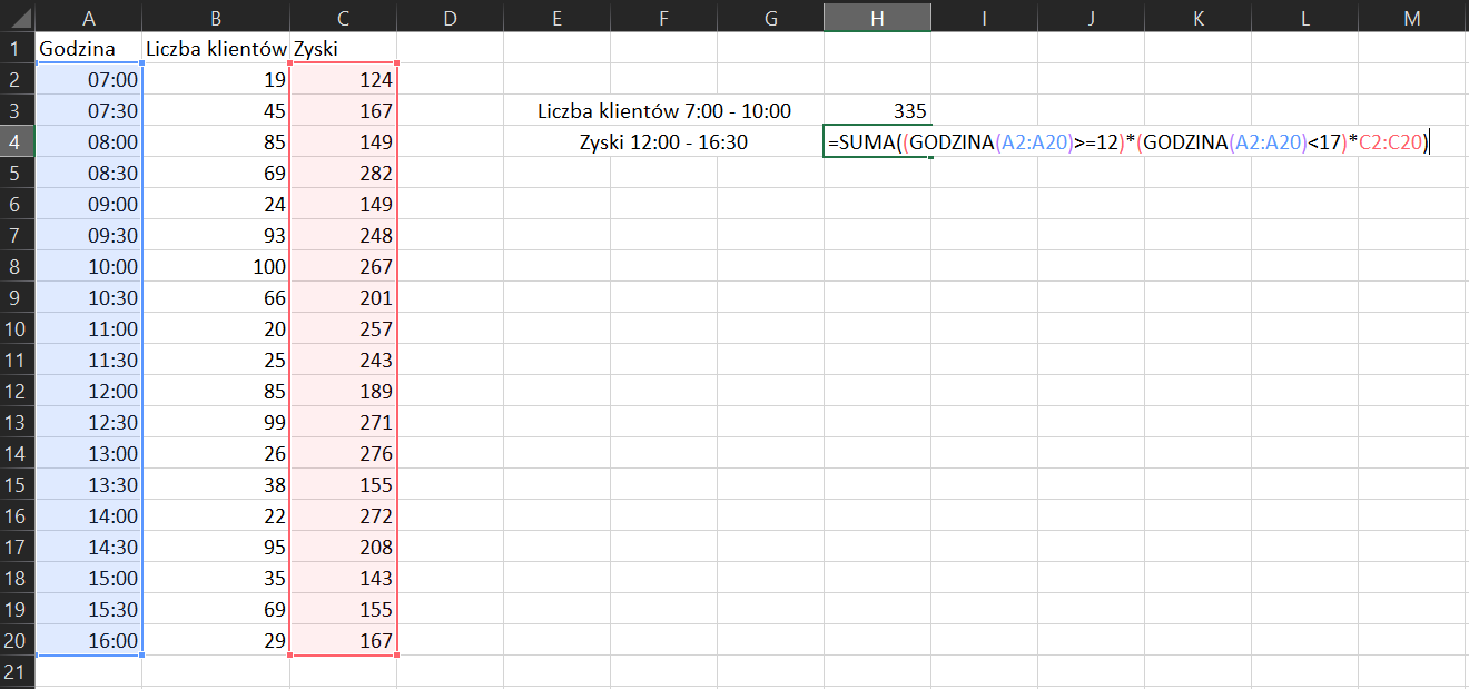 Na zrzucie ekranu widoczny jest fragment arkusza Excel. W kolumnie A, w komórce A1 wpisano tytuł GODZINA. W komórkach od A2 do A20 wpisano wartości liczbowe. W kolumnie B, w komórce B1 wpisano tytuł LICZBA KLIENTÓW. W komórkach od B2 do B20 wpisano wartości liczbowe. W kolumnie C, w komórce C1 wpisano tytuł ZYSKI. W komórkach od C2 do C20 wpisano dane liczbowe. Dalej w arkuszu, wpisano tytuł LICZBA KLIENTÓW w godzinach 7:00 – 10:00 i podano ich liczbę. ZYSKI w godzinach 12:00 – 16:30 i wpisano formułę do obliczenia. Formuła brzmi następująco: =SUMA((GODZINA(A2:A20)>=12)*(GODZINA(A2:A20)<17)*C2:C20)