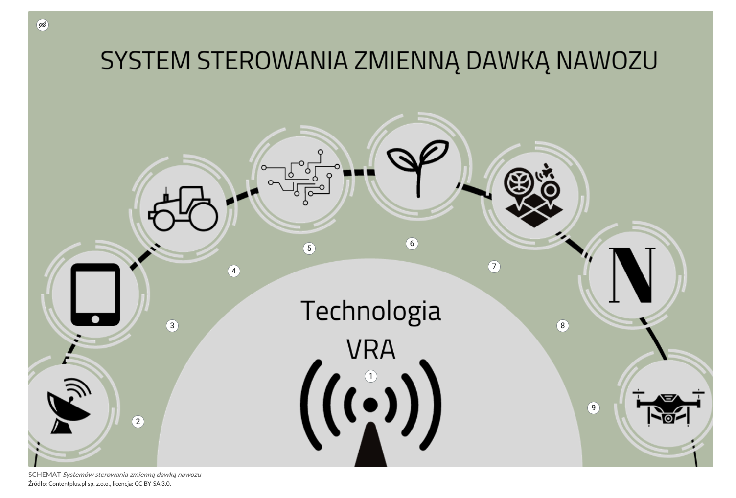 Widok ogólny planszy interaktywnej. Na górze grafiki widoczny jest napis: System sterowania zmienną dawką nawozu. Na dole w szarym półkolu znajduje się ikonka złożona z trójkąta i trzech linii rozchodzących się zarówno w lewą, jak i w prawą stronę. Symbolizują one fale dźwiękowe. Nad tą ikoną umieszczono napis: Technologia VRE. Przez środek ekranu przebiega półkolista czarna linia. Na niej znajduje się osiem ikon. Pod każdą ikoną jest białe kółeczko z cyfrą.