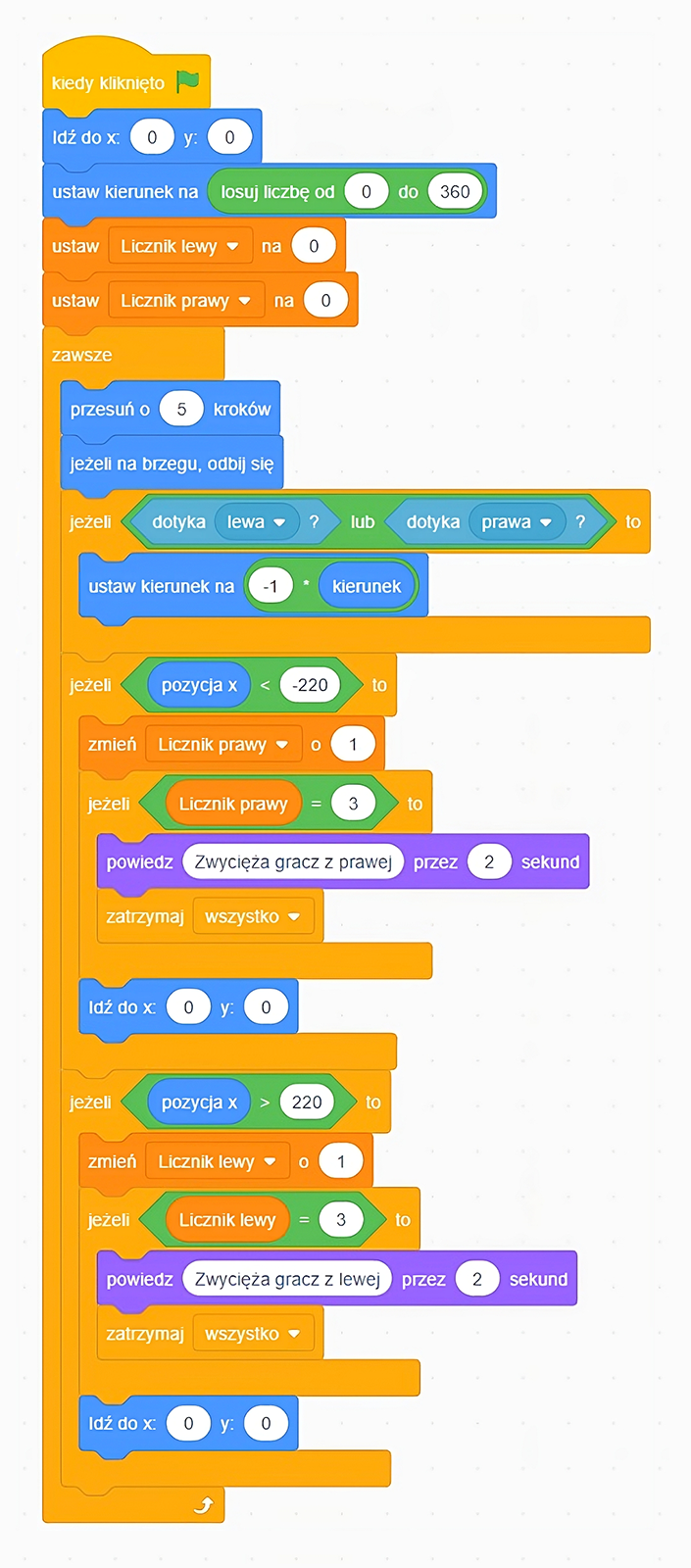 Na zdjęciu przedstawiono przykład animowanego skryptu.W pierwszym bloku algorytmu znajduje się napis: kiedy kliknięto. Za napisem widoczna jest zielona flaga.W drugim bloku algorytmu znajduje się napis: idź do iks: zero igrek: zero.W trzecim bloku algorytmu znajduje się tekst: ustaw kierunek na losuj liczbę od zera do trzystu sześćdziesięciu.W czwartym bloku algorytmu znajduje się napis: ustaw licznik lewy na zero. Napis licznik lewy jest w polu wyboru.W piątym bloku algorytmu znajduje się napis: ustaw licznik prawy na zero. Napis licznik prawy jest w polu wyboru.Szósty blok algorytmu jest blokiem zadania. W bloku widoczny jest napis: zawsze. W przestrzeni bloku znajdują się bloki zadań w których są trzy główne bloki warunkowe, jeżeli. Drugi blok warunkowy ma dodatkowy podblok jeżeli.W pierwszy bloku zadania widoczny jest napis: przesuń o pięć kroków.W drugim bloku zadania znajduje się napis: jeżeli na brzegu, odbij się.W trzecim bloku zadania znajduje się napis: jeżeli dotyka lewa? lub dotyka prawa ? to. Słowa lewa i prawa znajdują się w polach wyboru.W czwartym bloku zadania znajduje się napis: ustaw kierunek na minus jeden razy kierunek. Słowo kierunek jest w polu wyboru.W piątym bloku zadania znajduje się napis: jeżeli pozycja iks mniejsza od minus dwustu dwudziestu to.W szóstym bloku zadania znajduje się napis: zmień licznik prawy o jeden. Słowa licznik prawy są w polu wyboru.W siódmym bloku będącym podblokiem szóstego znajduje się napis: jeżeli licznik prawy równa się trzy to.W ósmym bloku zadania znajduje się napis: powiedz zwycięża gracz z prawej przez dwie sekundy.W dziewiątym bloku zadania znajduje się napis: zatrzymaj wszystko. Słowo: wszystko jest w polu wyboru.W dziesiątym bloku zadania będącym poza wcześniejszą pętlą, znajduje się napis: idź do iks: zero igrek: zero.W jedenastym bloku zadania znajduje się napis: jeżeli pozycja iks większa od dwustu dwudziestu to.W dwunastym bloku zadania znajduje się napis: powiedz zwycięża gracz z lewej przez dwie sekundy.W trzynastym bloku zadania znajduje się napis: zatrzymaj wszystko. Słowo: wszystko jest w polu wyboru.W czternastym bloku zadania znajduje się napis: idź do iks: zero igrek: zero.Na dole bloku zadania narysowana jest biała strzałka, której grot zwrócony jest w górę.