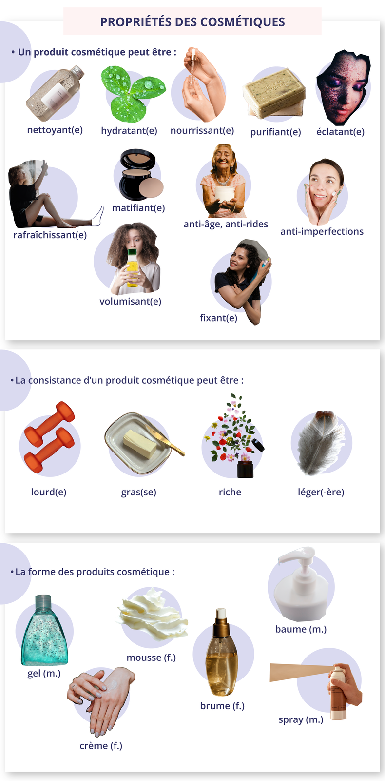 Grafika zatytułowana PROPRIÉTÉS DES COSMÉTIQUES podzielona jest na trzy części. Każda z nich zawiera zdjęcia z podpisami.
Część pierwsza zatytułowana Un produit cosmétique peut être :
Butelka z kosmetykiem w płynie - nettoyant(e) 
Krople wody na listkach koniczyny - hydratant(e) 
Olejek z pipetą - nourrissant(e) 
Kostki mydła - purifiant(e) 
Damska twarz ozdobiona brokatem - éclatant(e)
Puder w kamieniu - matifiant(e)
Dojrzała kobieta trzymająca pojemnik z kremem - anti‑âge, anti‑rides
Kobieta pryskająca sobie na twarz aerozolem - rafraîchissant(e)
Wypryski na kobiecej twarzy - anti‑imperfections
Kobieta trzyma butelkę z kosmetykiem - volumisant(e)
Kobieta pryska na włosy aerozolem - fixant(e)
Część druga zatytułowana La consistance d'un produit cosmétique peut être :
Małe hantle - lourd(e)
Masło - gras(se)
Płatki kwiatów i liście wysypujące się ze słoiczka - riche
Pióro - léger(-ère)
Część trzecia zatytułowana La forme des produits cosmétique :
Pojemnik z kosmetykiem w kremie - baume (m.)
Bita śmietana - mousse (f.)
Butelka z kosmetykiem żelu - gel (m.)
Damskie dłonie kremują się - crème (f.)
Flakon perfum - brume (f.)
Kosmetyk w sprayu - spray (m.)