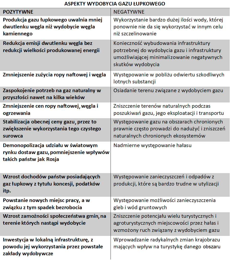 Tabela przedstawia pozytywne i negatywne aspekty wydobycia gazu łupkowego. Pozytywne: produkcja gazu łupkowego uwalnia mniej dwutlenku węgla niż wydobycie węgla kamiennego, redukcja emisji dwutlenku węgla bez redukcji wielkości produkowanej energii, zmniejszenie zużycia ropy naftowej i węgla, zaspokojenie potrzeb na gaz naturalny w przyszłości nawet na kilka wieków, zmniejszenie cen ropy naftowej, węgla i ogrzewania, stabilizacja obecnej ceny gazu, przez to zwiększenie wykorzystania tego czystego surowca, demonopolizacja udziału w światowym rynku dostaw gazu, pomniejszenie wpływów takich państw jak Rosja, wzrost dochodów państw posiadających gaz łupkowy z tytułu koncesji, podatków itp., powstanie nowych miejsc pracy, a w związku z tym spadek bezrobocia, wzrost zamożności społeczeństwa gmin, na terenie których nastąpi wydobycie, inwestycja w lokalną infrastrukturę, z powodu jej wykorzystania przez powstałe zakłady wydobywcze. Negatywne: wykorzystanie bardzo dużej ilości wody, której ponownie nie da się wykorzystać w innym celu niż szczelinowanie, konieczność wybudowania infrastruktury potrzebnej do wydobycia gazu i infrastruktury umożliwiającej minimalizowanie negatywnych skutków wydobycia, występowanie w pobliżu odwiertu szkodliwych lotnych substancji, osiadanie terenu związane z wydobyciem gazu, zniszczenie terenów naturalnych podczas poszukiwań gazu, jego eksploatacji i transportu, występowanie gazu na obszarach chronionych prawnie często prowadzi do nadużyć i zniszczeń naturalnych chronionych ekosystemów, nadmierne występowanie hałasu, występowanie zanieczyszczeń i odpadów z produkcji, które są bardzo trudne w utylizacji, występowanie możliwości zanieczyszczenia gleb i wód gruntowych, zniszczenie potencjału wielu turystycznych i agroturystycznych miejscowości przez hałas i wzmożony ruch związany z wydobyciem gazu, wprowadzenie radykalnych zmian krajobrazu mających wpływ na turystykę danego obszaru.