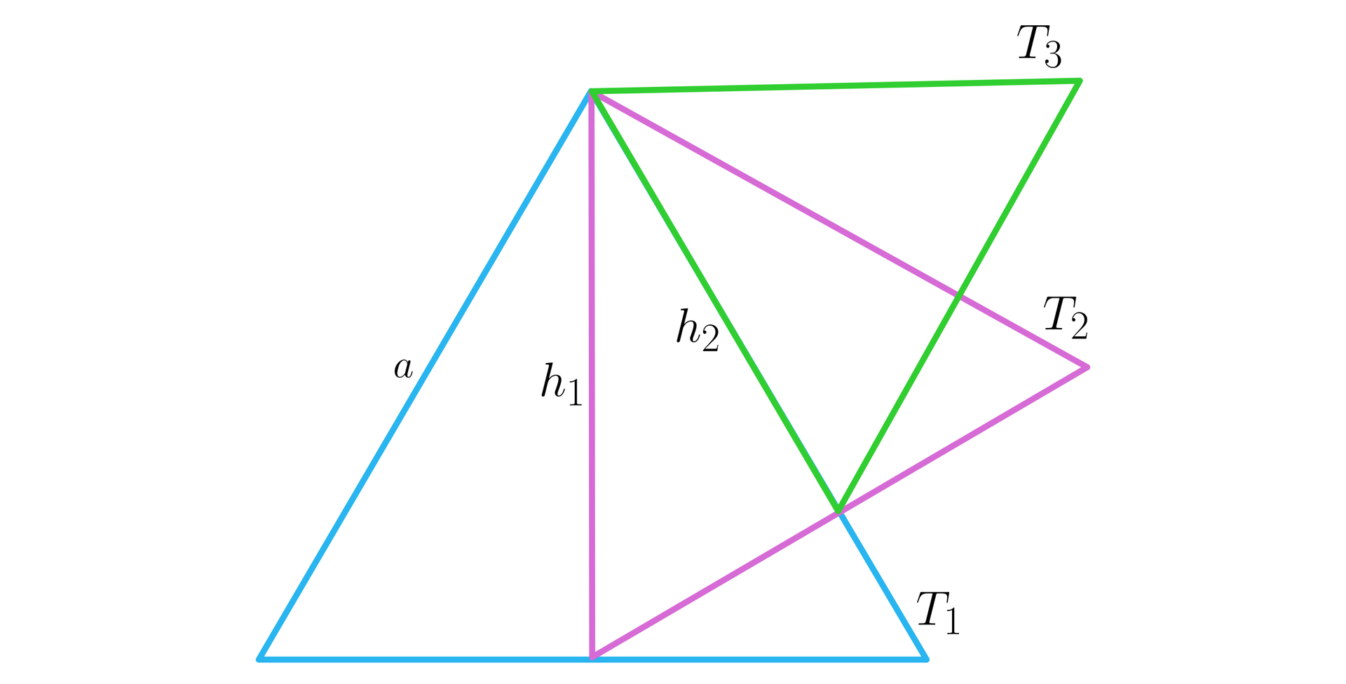 Ilustracja przedstawia trzy trójkąty równoboczne: T 1, T 2, T trzy. Trójkąty mają wspólny górny wierzchołek. Trójkąt T 1 ma bok a i wysokość h 1, trójkąt T 2 ma bok o długości h 1 i wysokość o długości h 2, trójkąt T 3 ma bok o długości h dwa.