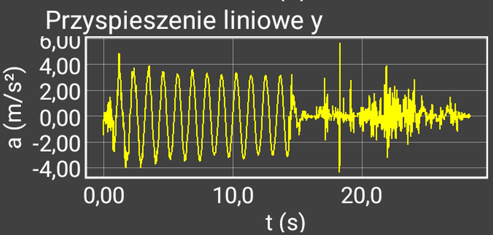 Rys. 3. Ilustracja podzielona jest na dwie części, górną i dolną. Część górna przedstawia wykres zmian przyspieszenia, jakiego doznaje smartfon zawieszony na sprężynce zarejestrowany przez jedną z dostępnych aplikacji. Na czarnym tle widoczny jest układ współrzędnych w postaci białych linii, w którym oś pionowa skierowana jest w górę i opisuje wartość przyspieszenia jakiego doznaje smartfon zawieszony na sprężynie wyrażoną w metrach na sekundę kwadrat mała litera a i w nawiasie mała litera m dzielona na małą literę s do kwadratu, a oś pozioma skierowana w prawo opisuje czas wyrażony w sekundach. Na osi przyspieszenia zaznaczono wartości od minus czterech do sześciu metrów na kwadrat, co dwa metry na sekundę kwadrat. Na osi czasu zaznaczono wartości od zera do dwudziestu sekund, co dziesięć sekund. W układzie współrzędnych widoczna jest funkcja narysowana żółtą linią ciągłą. W przedziale czasowym od zera do około piętnastu sekund funkcja przypomina funkcję sinus o wartościach od około minus cztery do cztery metry na sekundę kwadrat i okresie nieco powyżej jednej sekundy. Dla przedziału czasowego od około piętnastu do dwudziestu sekund drgania funkcja sinus przekształca się w szum o bardzo małym okresie i nieregularnej amplitudzie.