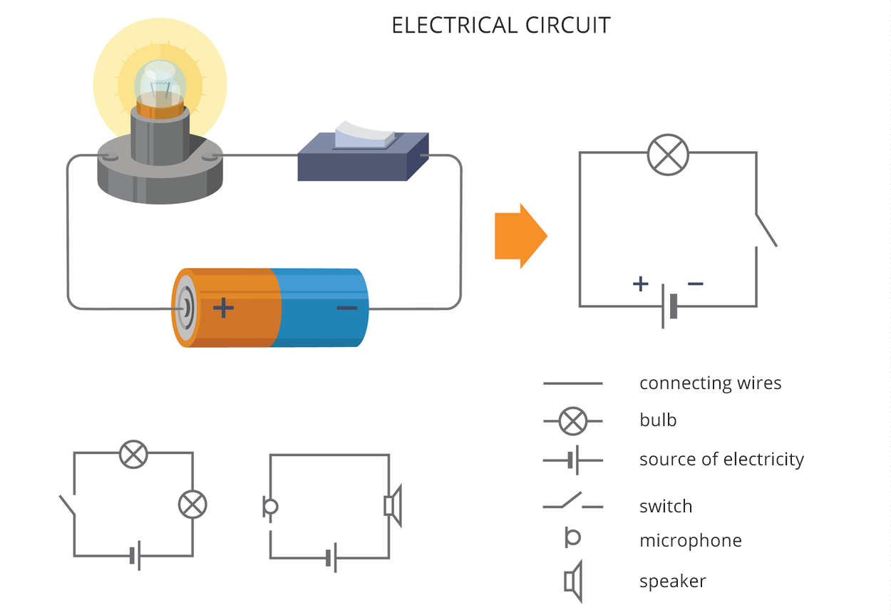 Grafika składa się z trzech elementów: biały zaokrąglony prostokąt, na którym jest świecąca mała, żarówka wkręcona w okrągłą, popielatą podstawę; popielaty włącznik i pomarańczowo-niebieska bateria z zaznaczonym plusem i minusem. Od prostokąta jest pomarańczowa strzałka, następnie rozrysowany obwód elektryczny. Na dole po prawej stronie są dwa inne obwody elektryczne. Po prawej legenda i opisy: linia szara- connecting wires, kółko z iksem- bulb, dwie linie na przeciwko siebie, jedna zakończona od środka grubą kreską druga cienką- source of electricity; dwie krótkie linie na przeciwko siebie lewa zakończona od środka załamaniem- switch; kółko z kreską przylegającą na lewo- microphone; prostokąt z przylegającym na prawo odwróconym trapezem - speaker