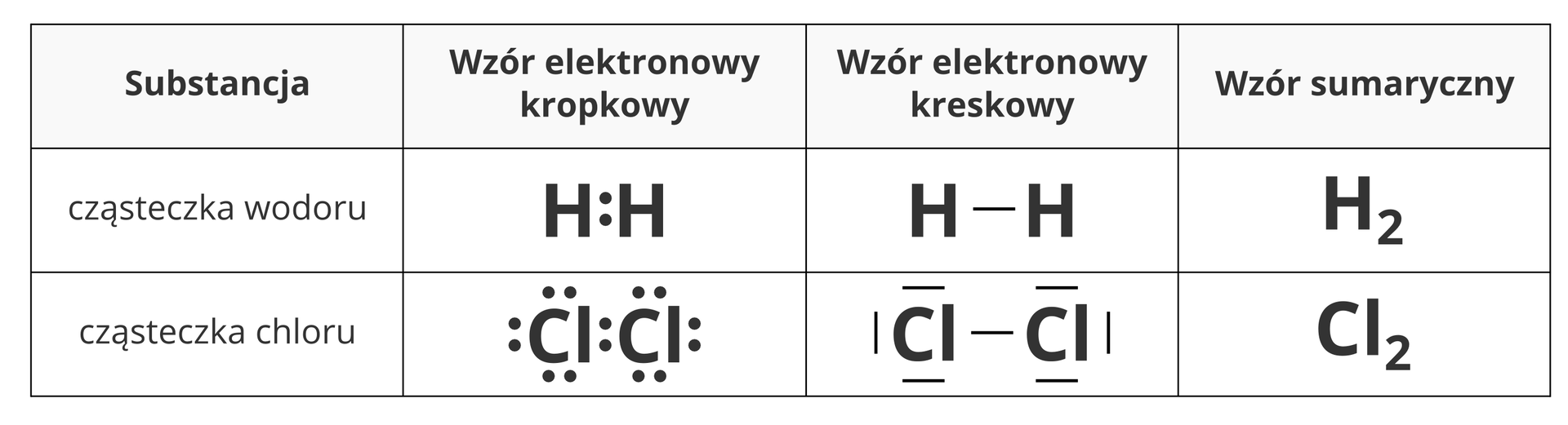 Tabela przedstawiająca konfiguracje elektronowe w cząsteczkach dwuatomowych wodoru i chloru. W pierwszym wierszu tabeli, licząc od góry, znajduje się opis poszczególnych kolumn. Od lewej są to: substancja, wzór elektronowy kropkowy, rodzaj osiągniętej konfiguracji elektronowej oraz gaz szlachetny, którego konfigurację osiągnął atom w cząsteczce. Wzór elektronowy kropkowy to wzór elektronowy, w którym wszystkie elektrony przedstawione są za pomocą kropek. Z kolei wzór elektronowy kreskowy to wzór elektronowy, w którym każda para elektronów przedstawiona jest a pomocą kreski. Pierwszą przedstawioną w ten sposób cząsteczką jest wodór, gdzie dwa atomy połączone są jedną parą elektronową. We wzorze kropkowym pomiędzy dwiema literami H pojawiają się dwie kropki i taka konfiguracja elektronowa nosi nazwę dubletu, a występuje w helu. We wzorze kreskowym dwie litery H połączone są za pomocą pojedynczej kreski. W ostatniej kolumnie przedstawiony jest wzór sumaryczny cząsteczki wodoru --- H indeks dolny 2 koniec indeksu dolnego. Drugą cząsteczką jest chlor. Tam dwa atomy również połączone są parą elektronów, ale oprócz tego każdy atom ma jeszcze po trzy własne pary elektronowe, których kropki tworzą we wzorze elektronowym dokładną otoczkę atomów --- każda litera Cl ma po dwie kropki ze stron lewej, prawej, od góry i od dołu. Taka konfiguracja nosi nazwę oktetu, a sam chlor uzyskuje w cząsteczce konfigurację elektronową argonu. We wzorze kreskowym pary elektronowe są ukazane jako pojedyncze, krótkie kreski. Atomy Cl są połączone pojedynczą kreską. Dodatkowo każdy atom chloru ma rozmieszczone z trzech pozostałych stron trzy pojedyncze, krótkie kreski. W ostatniej kolumnie przedstawiony jest wzór sumaryczny cząsteczki chloru --- Cl indeks dolny 2 koniec indeksu dolnego.